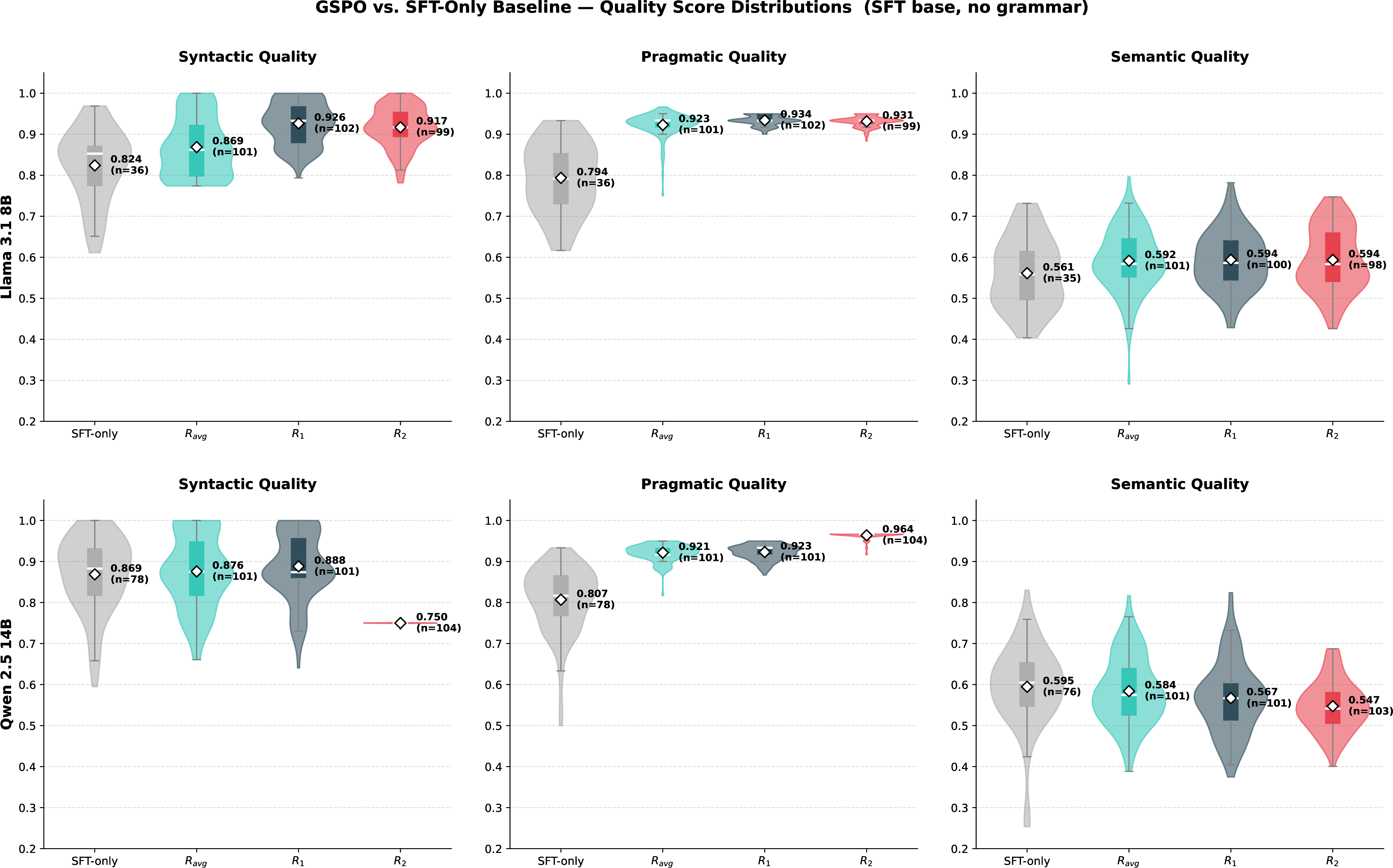 Figure 1: RQ1: Distributional comparison of quality scores between SFT-only baseline and GSPO configurations (R_{\mathrm{avg}}, R_1, R_2). Top row: Llama 3.1 8B. Bottom row: Qwen 2.5 14B. Violins show the kernel density estimate; embedded box plots indicate median and interquartile range; diamond markers denote the mean. All GSPO configurations use the SFT base without grammar enforcement.