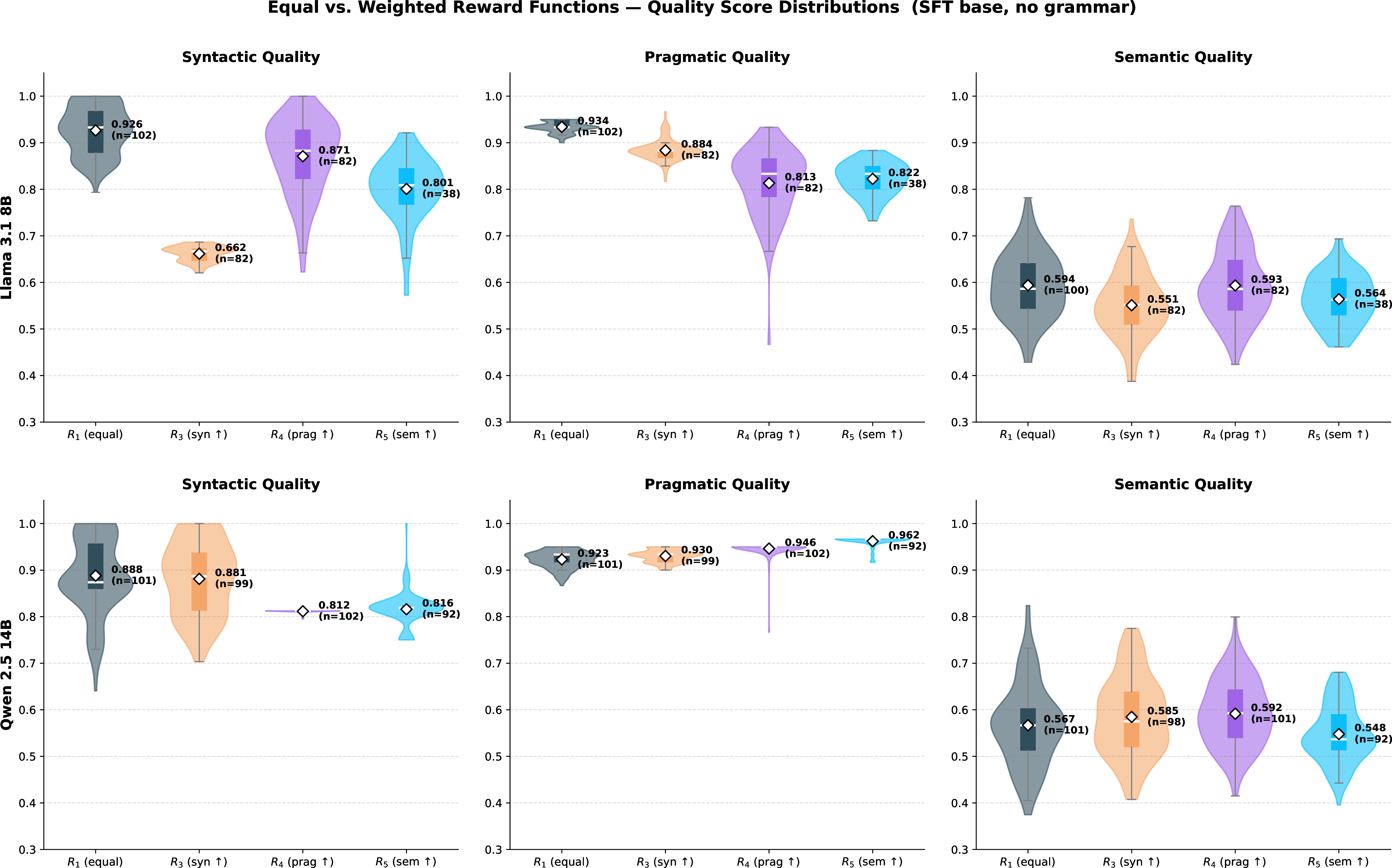 Figure 2: RQ2: Distributional comparison of quality scores across reward weighting schemes. Top row: Llama 3.1 8B. Bottom row: Qwen 2.5 14B. R_1 (equal) maintains broad, high distributions, while weighted variants (R_3–R_5) produce narrower distributions shifted toward lower values, most dramatically for Llama’s R_3, which collapses to a tight cluster at 0.662 despite emphasizing syntactic quality.