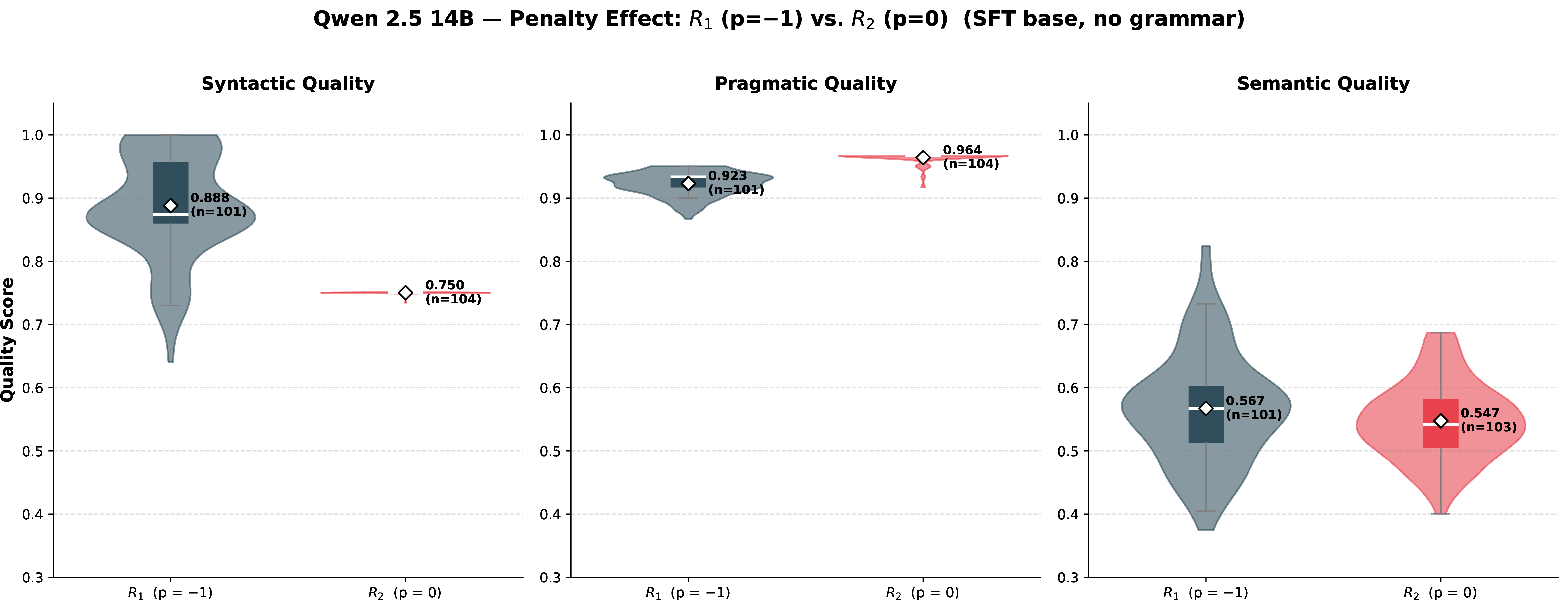 Figure 4: RQ2: Penalty effect on Qwen 2.5 14B quality distributions (R_1: p{=}{-1} vs.R_2: p{=}0, SFT base, no grammar). Without the penalty (R_2, red), the syntactic distribution collapses to a near-uniform band at 0.750 (std{=}​0.002), while the pragmatic distribution forms a razor-thin spike at 0.964. The penalty (R_1, dark) preserves distributional diversity across all dimensions. For Llama (not shown), the two conditions are statistically indistinguishable.