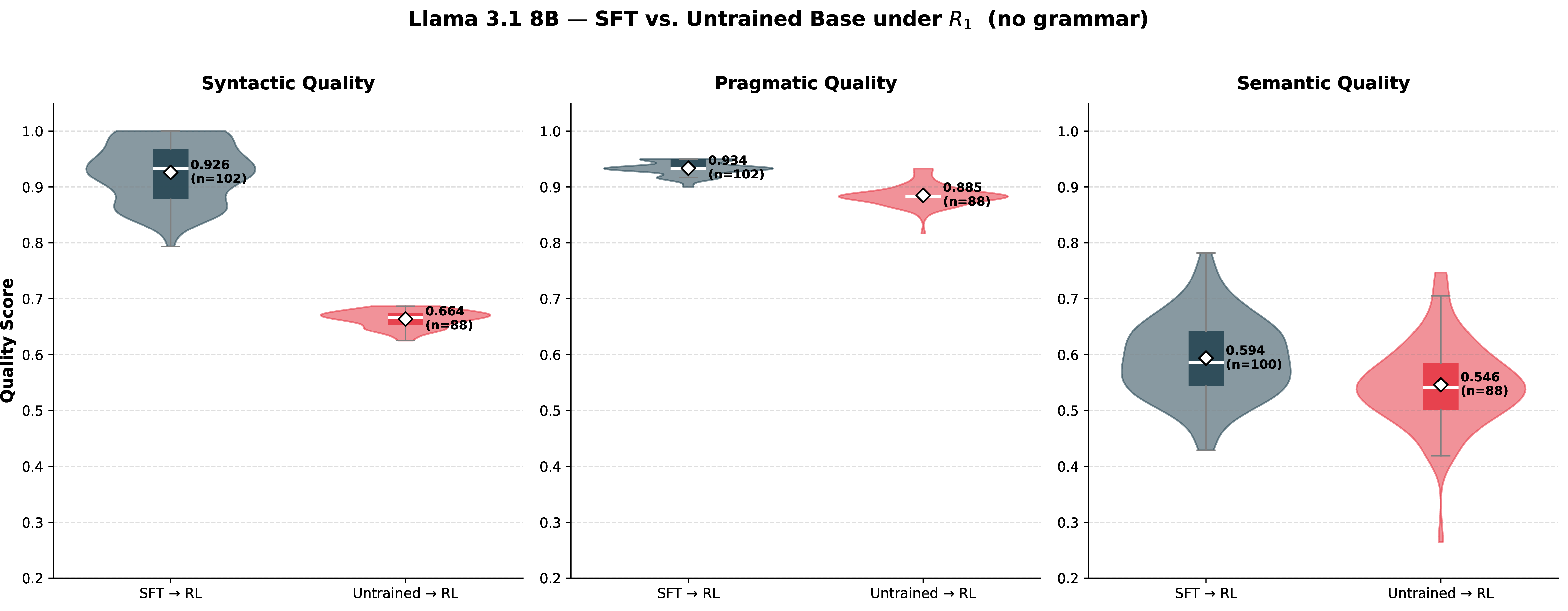 Figure 5: RQ3: Effect of base model initialization on RL outcomes under R_1 for Llama 3.1 8B (no grammar). The SFT-initialized base (dark) produces high syntactic quality (0.926), while the BPM-unadapted base (red), i.e., the original instruction-tuned model without BPM-specific SFT, collapses to 0.664, a gap of 0.262, one of the two largest effects in this study. Pragmatic quality shows a smaller but significant gap. Semantic quality benefits from SFT but the difference is moderate. For Qwen (not shown), SFT provides no significant advantage on syntactic or pragmatic quality, and the BPM-unadapted base achieves significantly higher semantic quality (0.601 vs.).