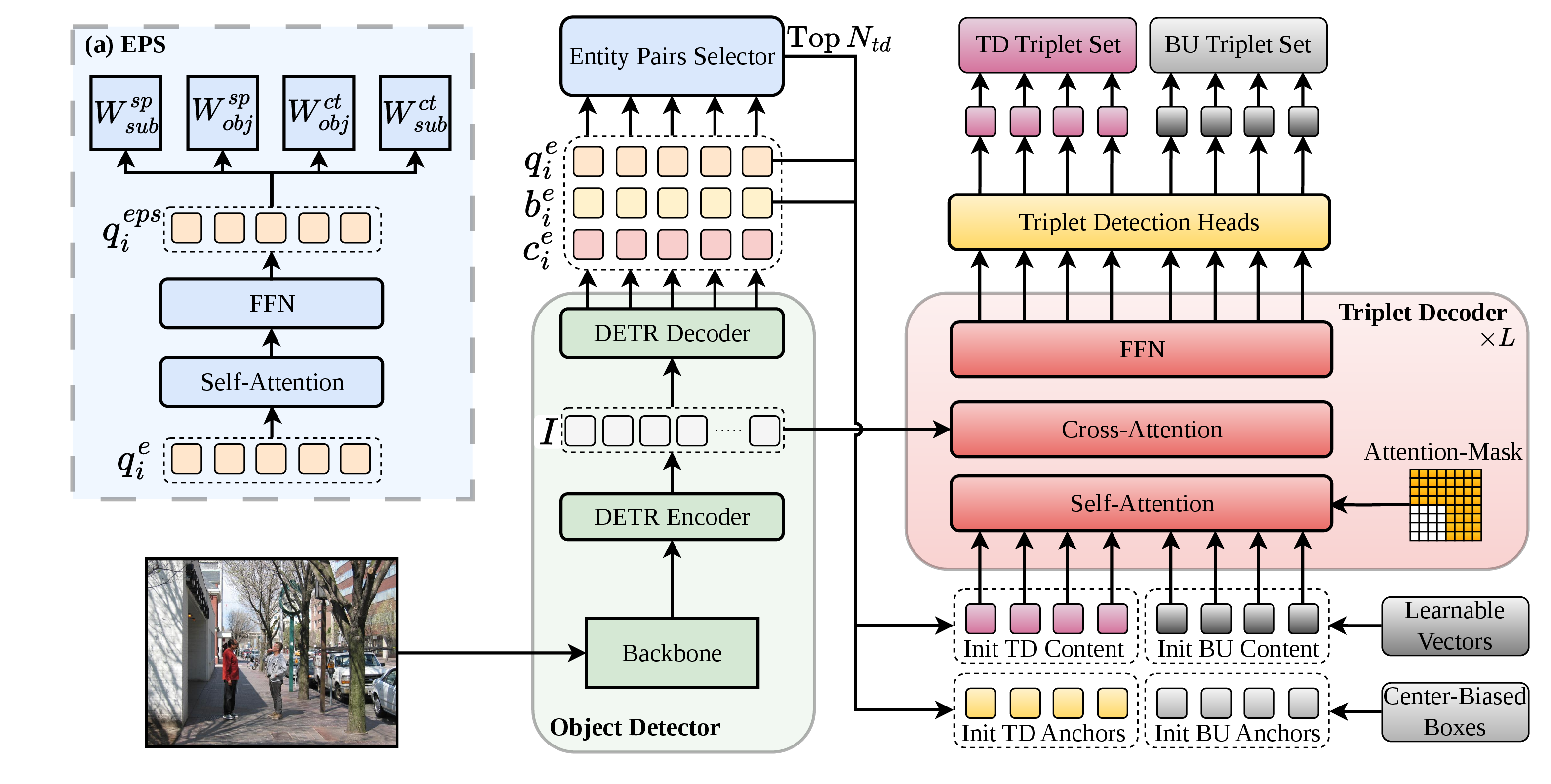 Figure 2: Illustration of our Dual-SGG method. It includes an object detector, an entity pairs selector (EPS), and a triplet decoder. FFN denotes the feed-forward network. TD content and TD anchors form TD-Qs, while BU content and BU anchors form BU-Qs. (a) presents architectural details of EPS.
