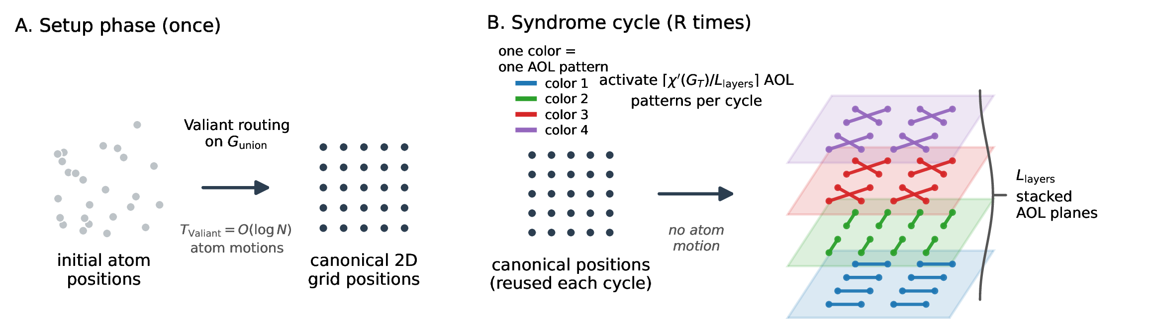 Figure 2: Multi-layer 3D AOL routing protocol (Algorithm 3, Sec. 4.1). A. Setup phase: atoms initialized in arbitrary positions are Valiant-routed on the multi-layer overlay G_{\mathrm{union}} = \bigcup_{\ell=1}^{L_{\mathrm{layers}}} G_\ell to canonical 2D-grid positions supporting Tanner graph G_T chromatic decomposition. One-time cost T_{\mathrm{Valiant}}= O(\log N) atom motions (Theorem 6). B. Syndrome cycle (repeated R times): from the canonical positions, each of \chi'(G_T) chromatic colors of a G_T edge coloring is loaded into one of L_{\mathrm{layers}} stacked AOL planes. The L_{\mathrm{layers}} planes fire simultaneously, completing all \chi' colors in \lceil \chi'(G_T) / L_{\mathrm{layers}}\rceil serial AOL pattern activations. No atom motion in this phase. For L_{\mathrm{layers}}\geq \chi' the per-cycle cost saturates to a single AOL pattern activation, predicting a \sim 50–300\times wall-clock advantage over Xu et al. [2] Algorithm 3 in the canonical-position memory-experiment regime (Sec. 6.2).