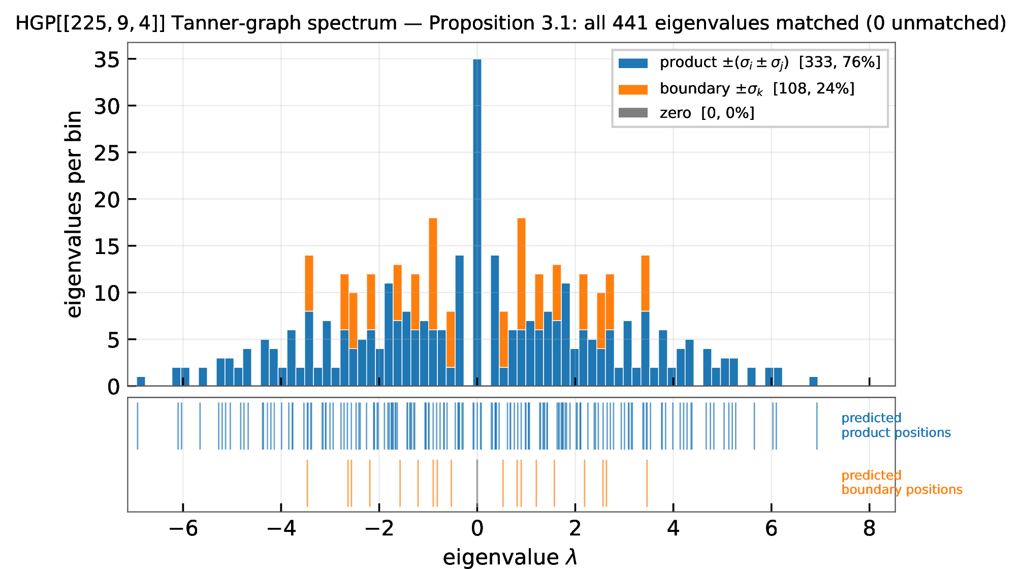 Figure 1: Spectrum decomposition of the HGP code [[225, 9, 4]] (seed 1, full-rank base H). Top: histogram of all 441 Tanner graph eigenvalues, stacked by Proposition 1 classification, as product modes \pm(\sigma_i \pm \sigma_j) (blue, 333 eigenvalues, 76\%) and boundary modes \pm \sigma_k (orange, 108 eigenvalues, 24\%). Zero unmatched eigenvalues. Bottom: the predicted multiset positions as tick marks, aligned with the top-panel histogram.