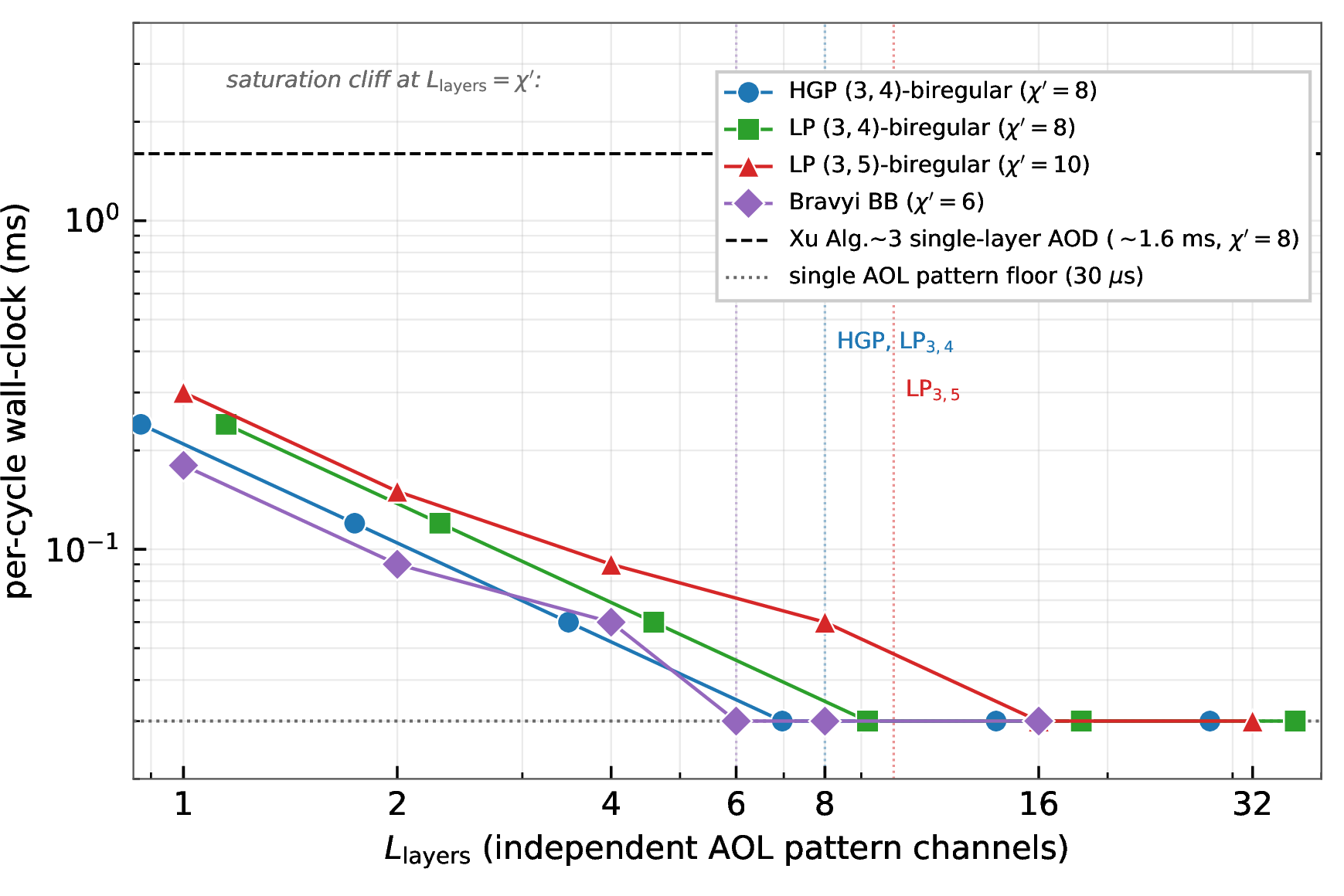 Figure 4: Per-cycle wall-clock vs.number of stacked AOL pattern channels L_{\mathrm{layers}}, for four qLDPC code families: HGP and LP from (3,4)-biregular bases (\chi' = 8), LP from (3,5)-biregular bases (\chi' = 10), and Bravyi BB codes (\chi' = 6, Sec. 6.1). Markers are measured per-cycle counts \lceil \chi'/L_{\mathrm{layers}}\rceil converted to wall-clock at the conservative \tau_{\text{AOL}} = 30 \mus per pre-stored pattern from Bluvstein et al. Methods. The two horizontal references are Xu et al. Algorithm 3’s \sim 1.6 ms / cycle on single-layer AOD (8\times200~\mus short-range moves; dashed) and the single-AOL-pattern floor at 30 \mus (dotted). Saturation cliffs at L_{\mathrm{layers}}= \chi' are marked with colored vertical lines: BB (\chi' = 6) saturates first, then HGP / LP-3{\times}4 (\chi' = 8), then LP-3{\times}5 (\chi' = 10).