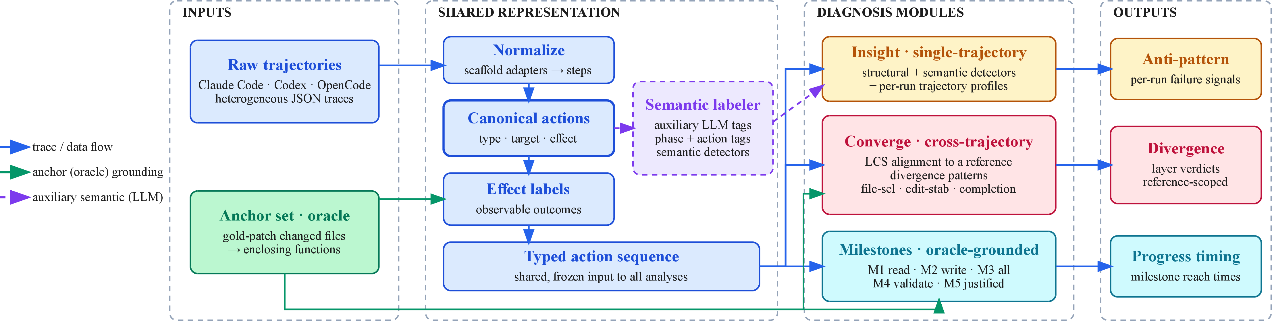 Figure 2: TraceProbe architecture. Raw trajectories are normalized into a shared canonical representation, then analyzed by Insight for single-run patterns and by Converge for comparison against another run chosen as the reference trajectory.