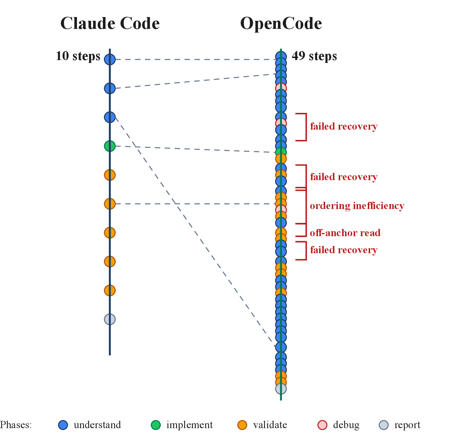Figure 1: In this example, Claude Code (Opus 4.6) and OpenCode (GLM-5) both RESOLVE the task (SWE-Bench pytest-7982), but their trajectories differ substantially. Claude Code reaches a targeted fix in 10 steps with no failed actions, while OpenCode takes 49 steps and includes repeated failed/recovery spans. Colored dots show workflow phases, and dashed gray lines show actions aligned by our framework. Red brackets provide informal visual annotations for this example, and our analysis later defines the patterns and divergence signals used for measurement.