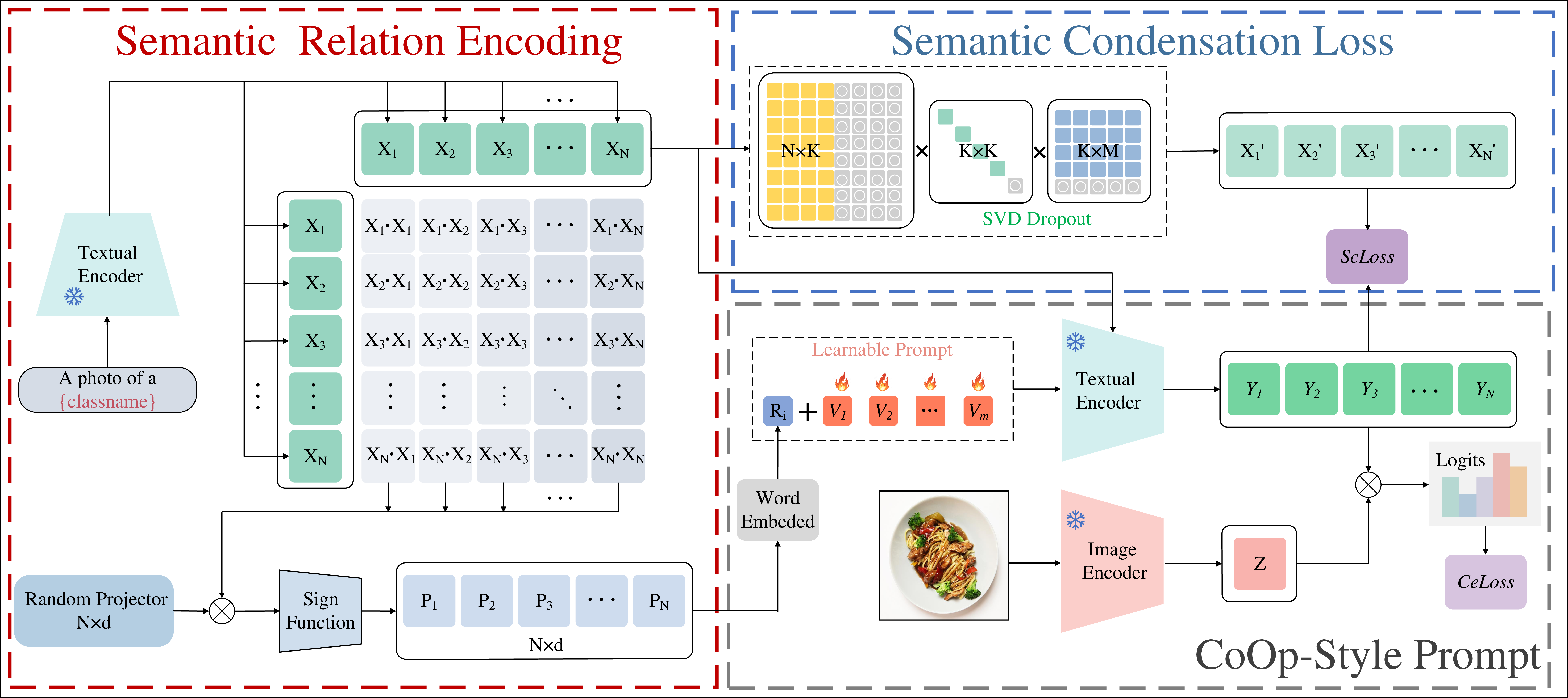 Figure 2: Overview of the proposed Structured-Condensed Prompt Tuning (SCPT) framework.