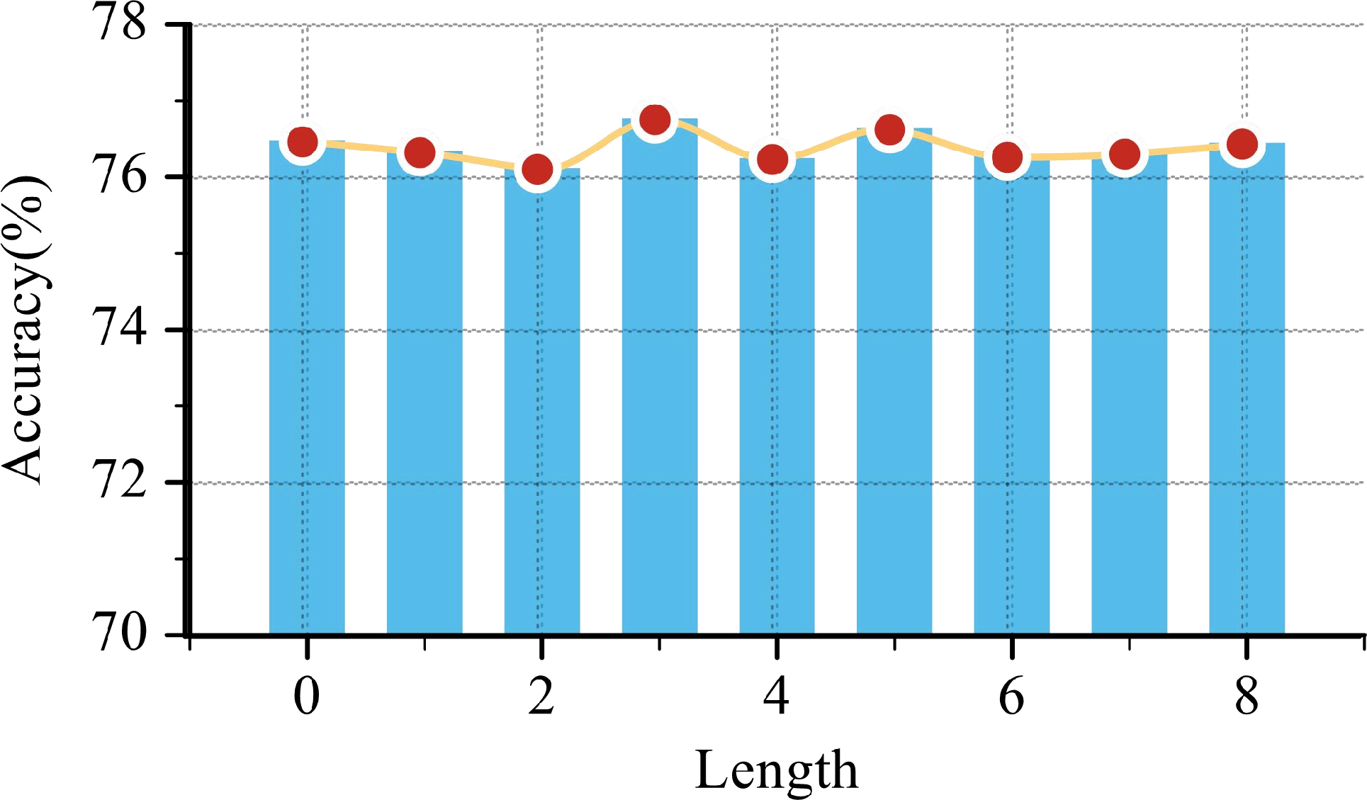 Figure 5: Impact of additional free space d_{free}.