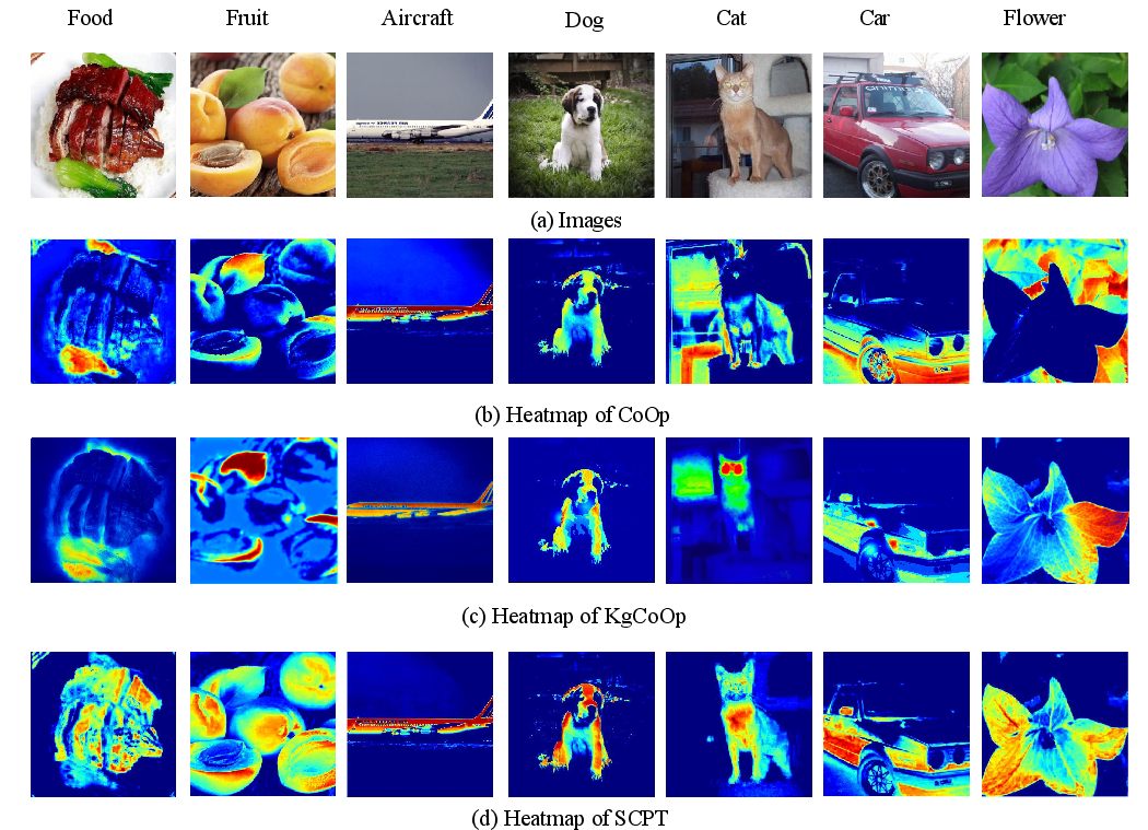Figure 9: Comparison of visual attention heatmaps generated by different methods: (a) Ground-truth images; (b) Heatmaps from CoOp similarity scores; (c) Heatmaps from KgCoOp similarity scores; (d) Heatmaps from SCPT similarity scores.