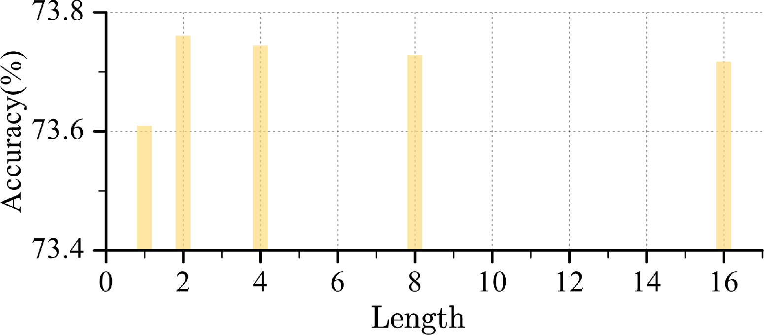 Figure 6: Effect of learnable prompt Length M.
