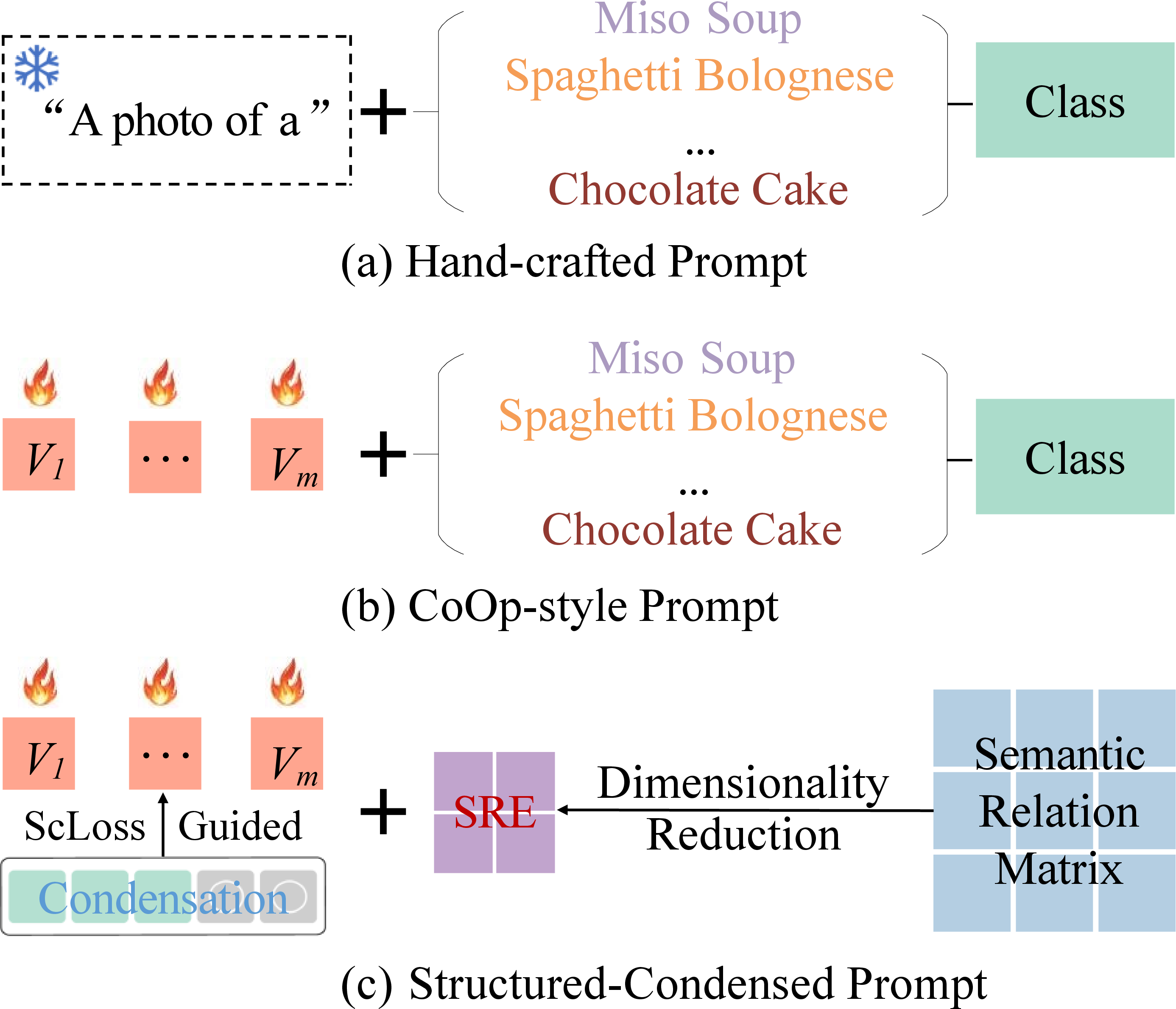Figure 1: From static to semantically structured prompts: a paradigm shift in prompting mechanisms.