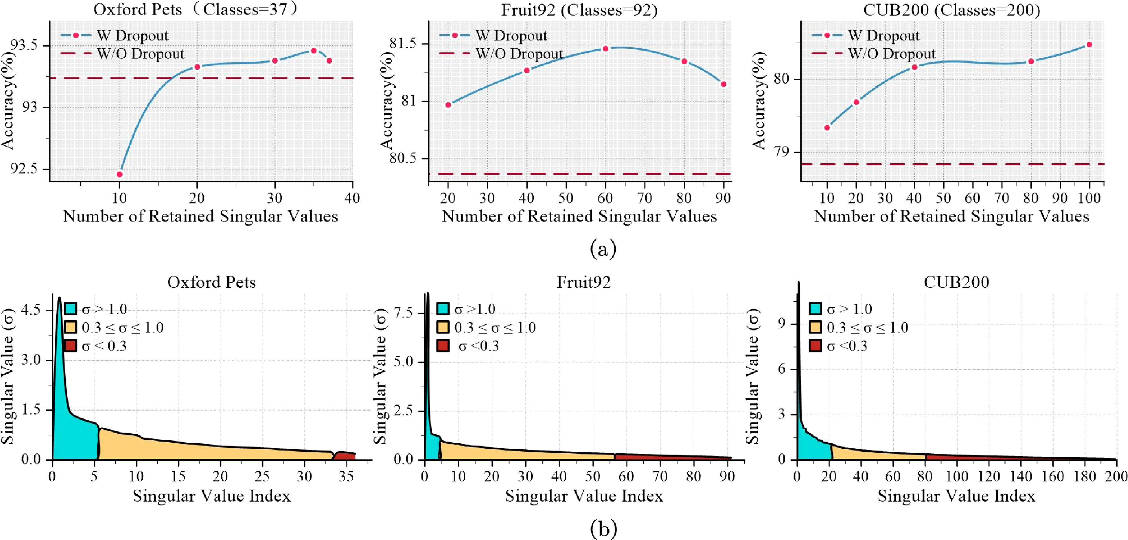 Figure 3: Comparative Analysis of SVD Dropout Efficacy: Accuracy Dynamics and Singular Value Distribution. (a)Accuracy variation across three datasets under varying principal component retention levels K. Dashed red lines denote baseline performance without SVD Dropout. (b)Post-decomposition singular value magnitude distribution of semantic embeddings.