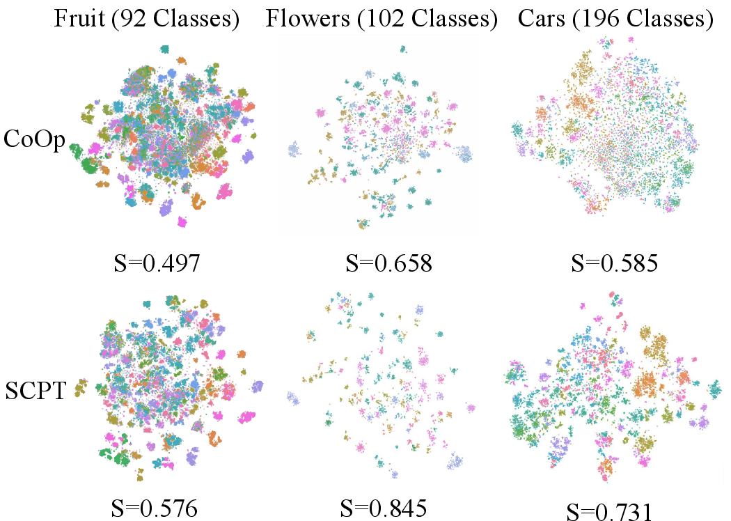 Figure 10: t-SNE visualizations of visual embeddings on three datasets. The Silhouette Coefficient (S) is reported to quantify cluster compactness and separation.