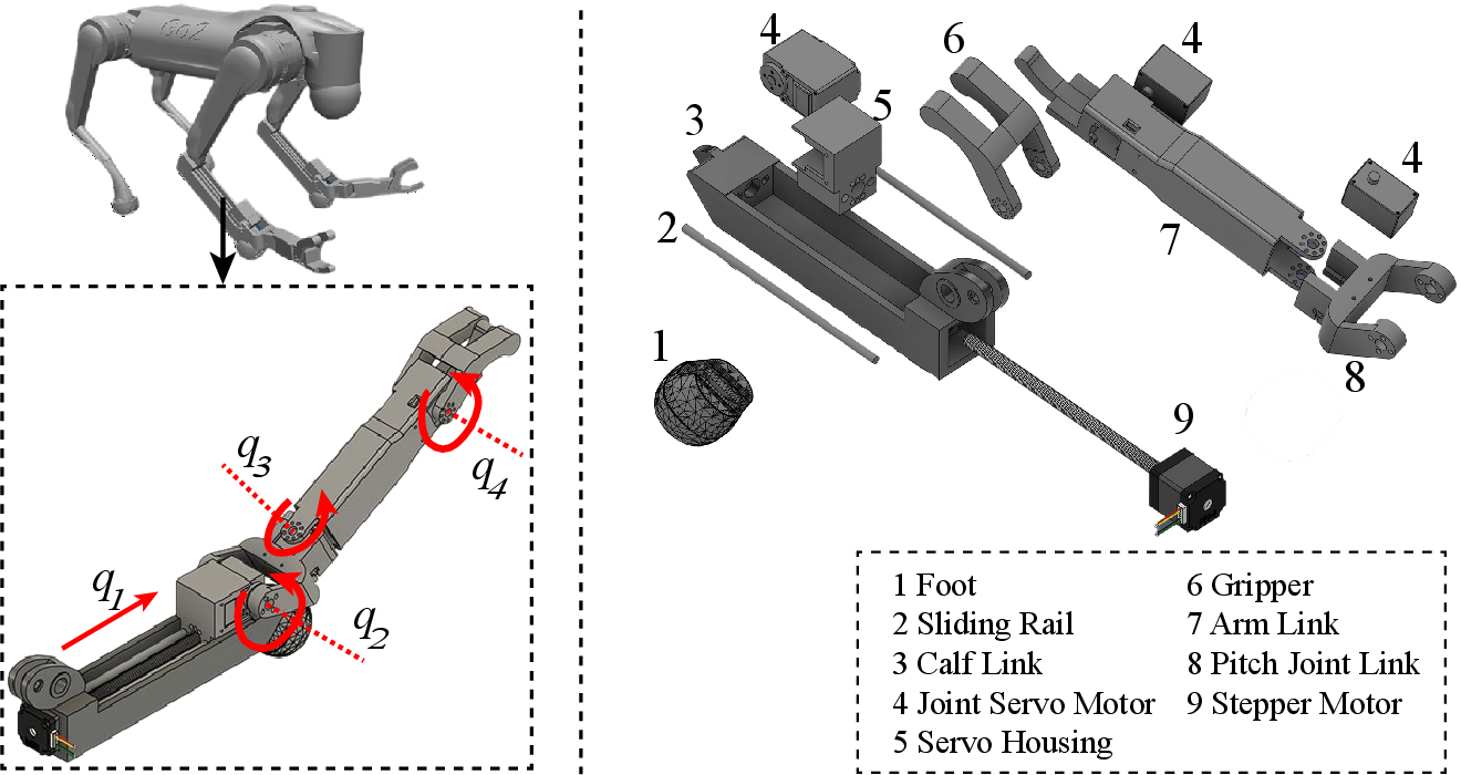 Figure 1: Design of the integrated leg-arm. Left: joint configuration, with the added joints q_1 (prismatic slider), q_2 (pitch), q_3 (yaw), and q_4 (parallel-jaw gripper) forming the manipulator and red arrows showing each joint’s motion. Right: exploded view of one calf module.