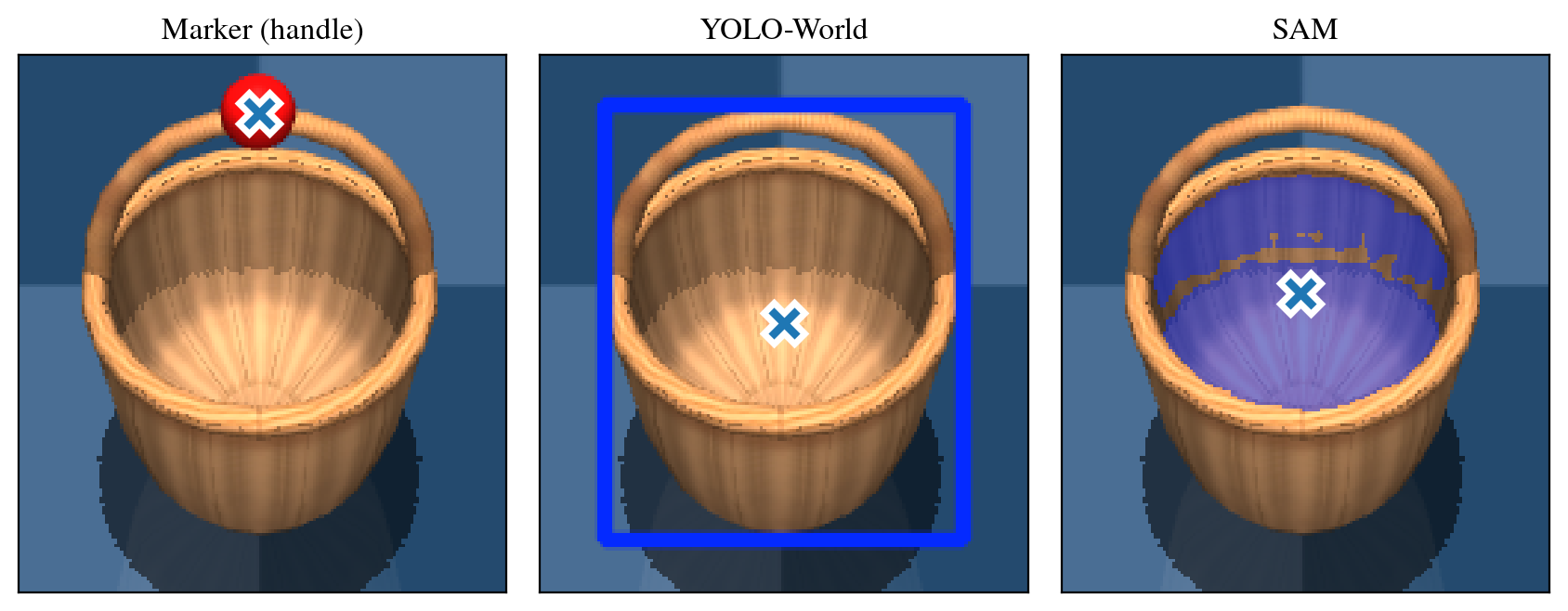 Figure 6: Marker against real YOLO-World and SAM outputs; the region centres (crosses) miss the handle.