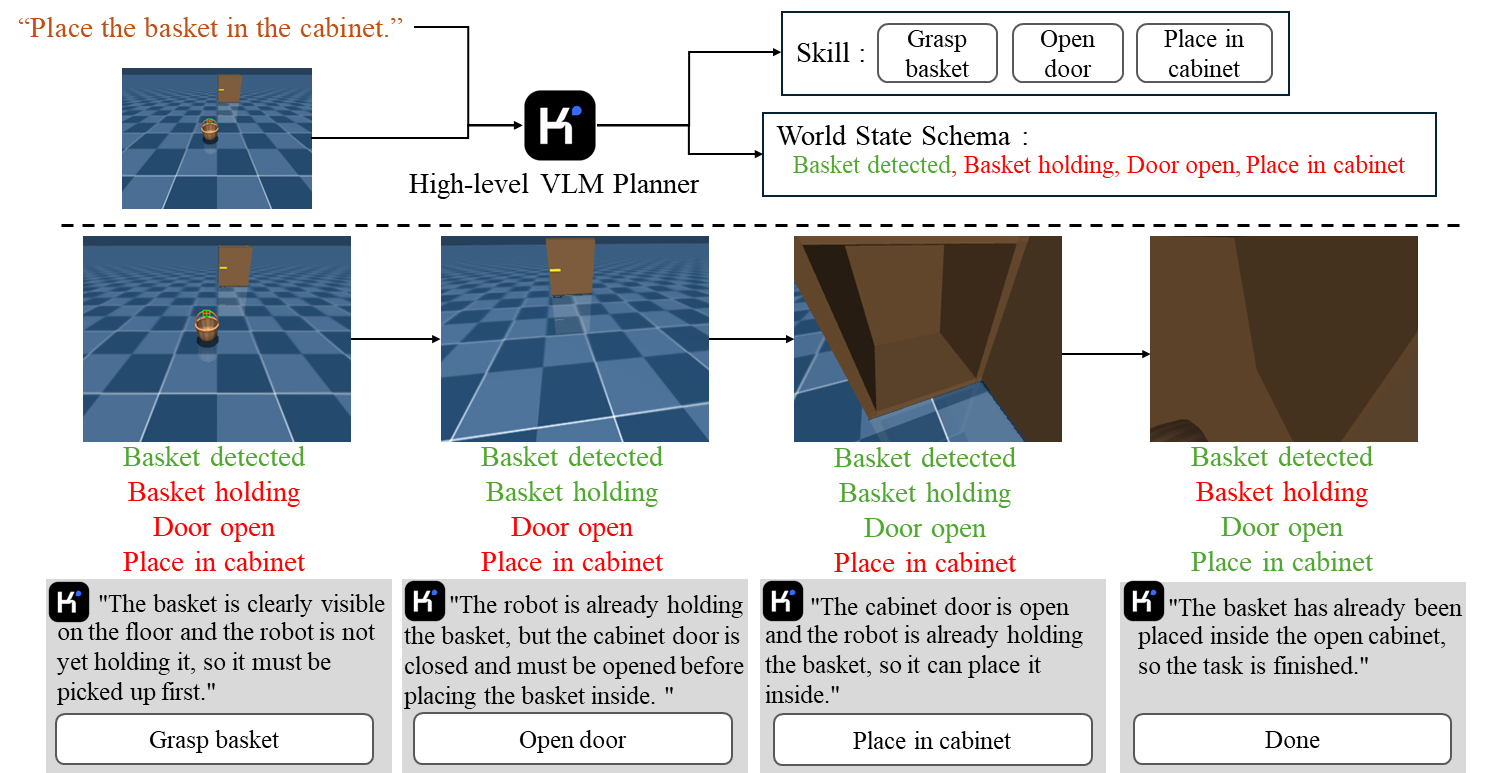 Figure 5: Vision-language planner on the cabinet task. From the instruction and the head-camera image (top), the planner sets up the world-state flags and the skills for the task. At each step (bottom) it reads the image, evaluates the flags, gives its reasoning, and selects the next skill: grasp basket, open door, place in cabinet, and finally done. Green flags are satisfied, red are not.