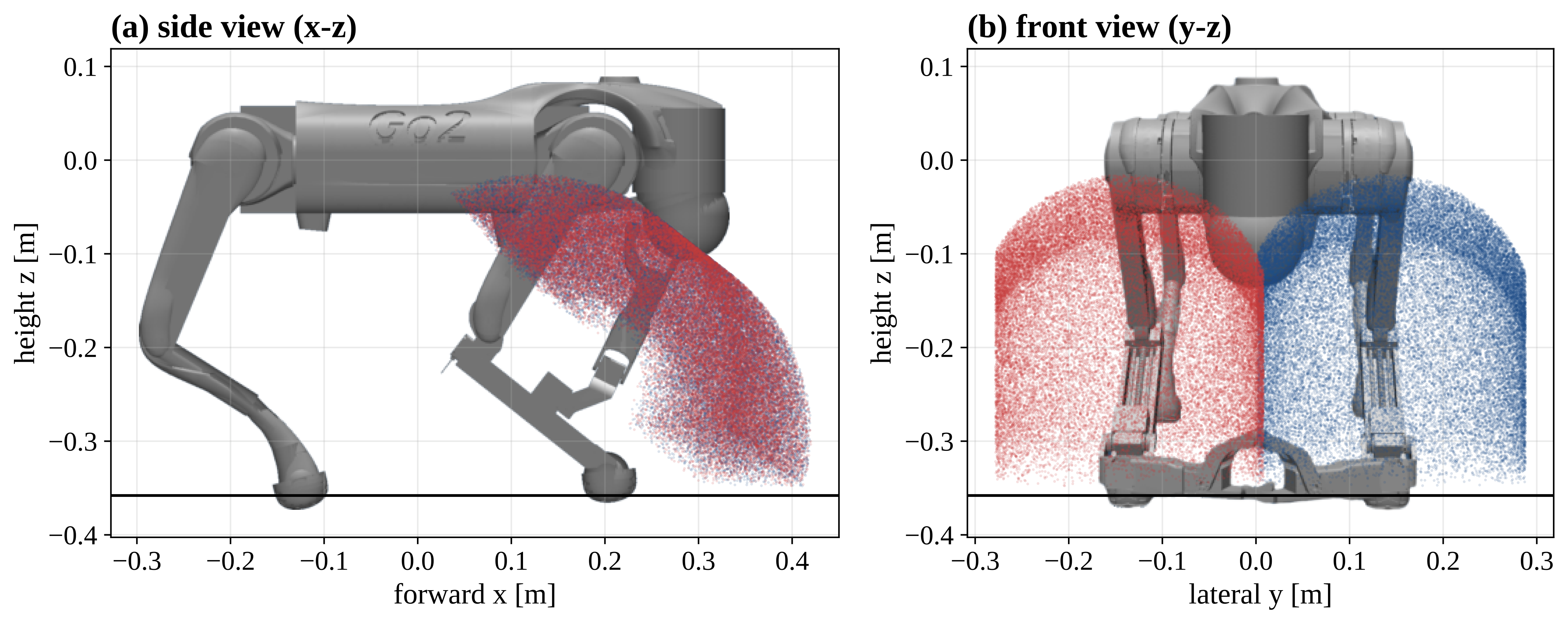 Figure 2: Reachable workspace of the two front-leg grippers: (a) side and (b) front views. The left (blue) and right (red) workspaces reach the ground and overlap at the body centreline, enabling bimanual cooperation.