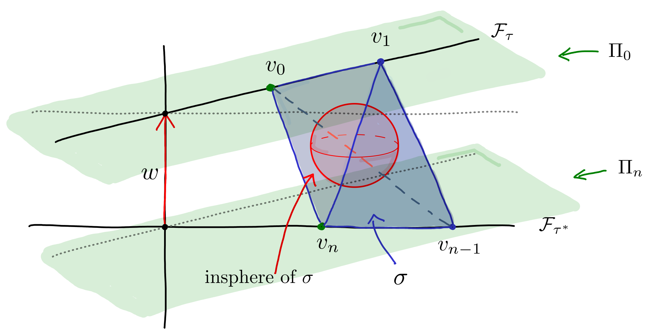 Figure 1: The convex hull of \Pi_0 and \Pi_n contains \sigma.