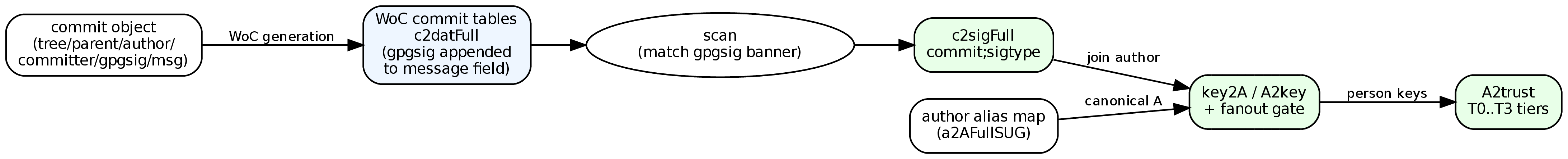 Figure 1: The signature already lives in the commit tables. Git writes gpgsig between the committer line and the message; the WoC table generator appends that block to the message field, so a scan over the existing commit tables yields the signature axis. Keys are then joined to authors and gated so that shared organization and CI keys do not act as person anchors.