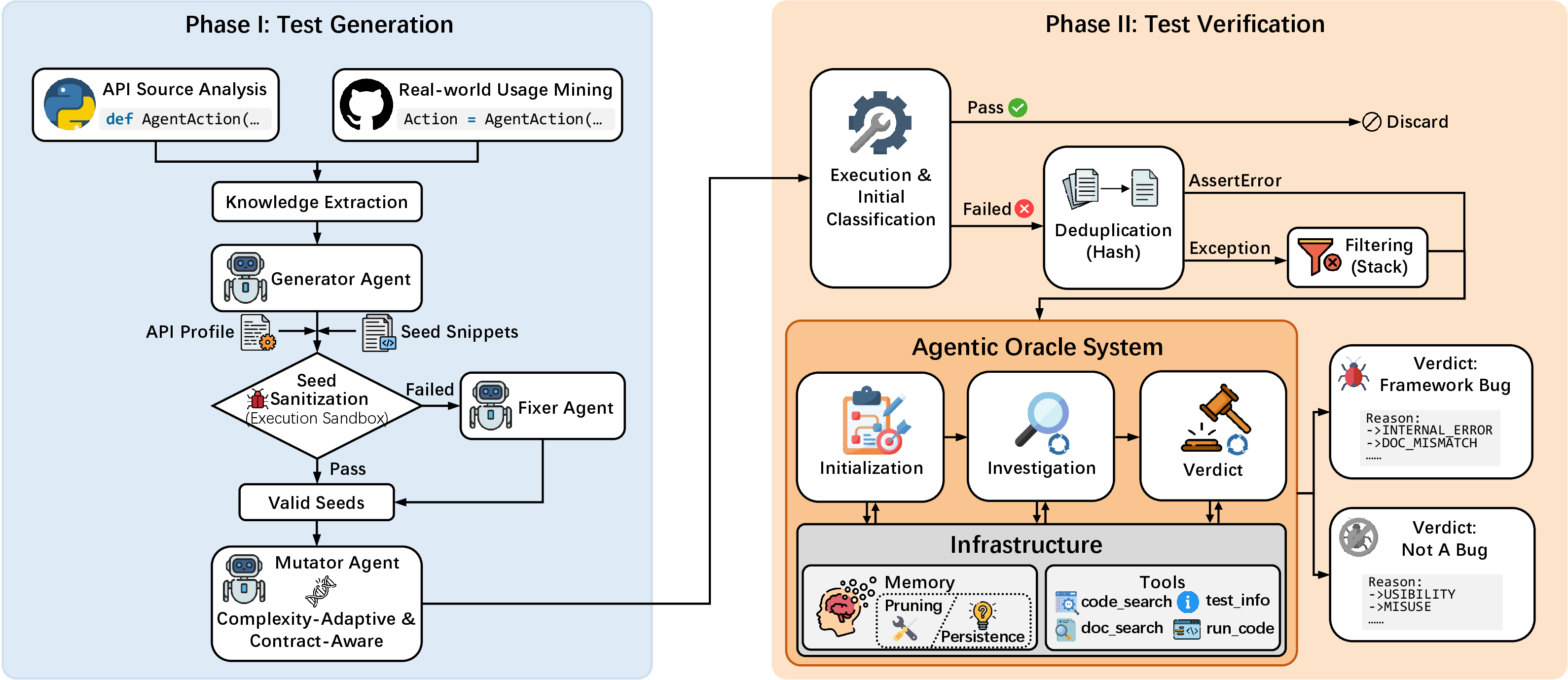 Figure 2: The workflow of LogicHunter. Phase I synthesizes specification-compliant tests with behavioral probes. Phase II filters anomalies and deploys the Agentic Oracle for evidence-based diagnosis.