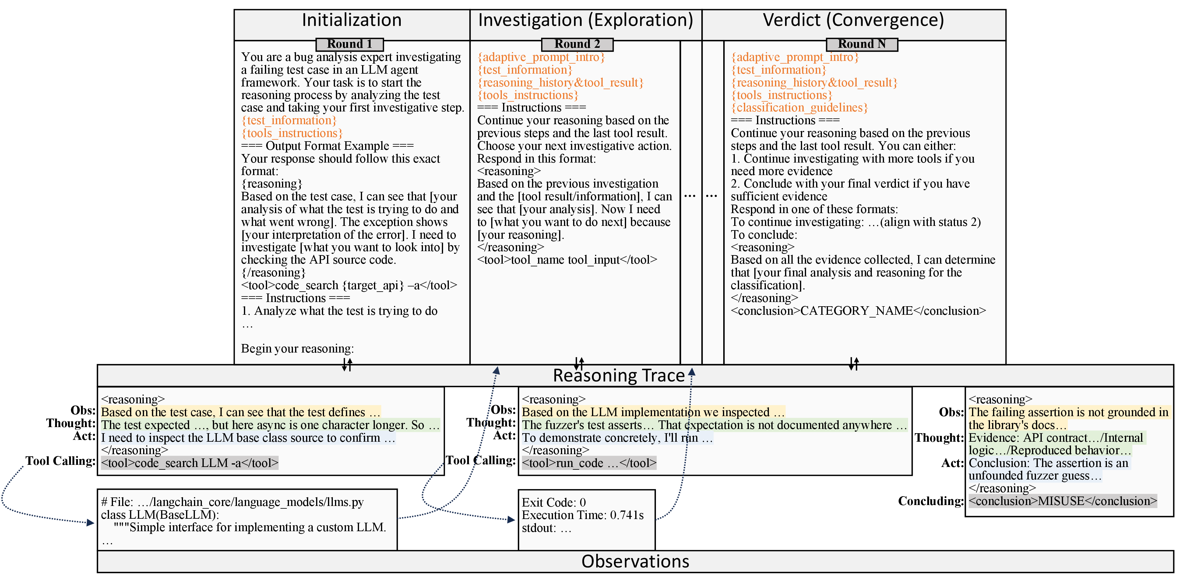 Figure 5: The workflow of the Agentic Oracle. The system utilizes Dual-Layer State Management to guide the agent through Initialization, Investigation, and Verdict phases. Concurrently, Dual-Stream Attention Management handles context by maintaining persistent reasoning traces while pruning observation windows.