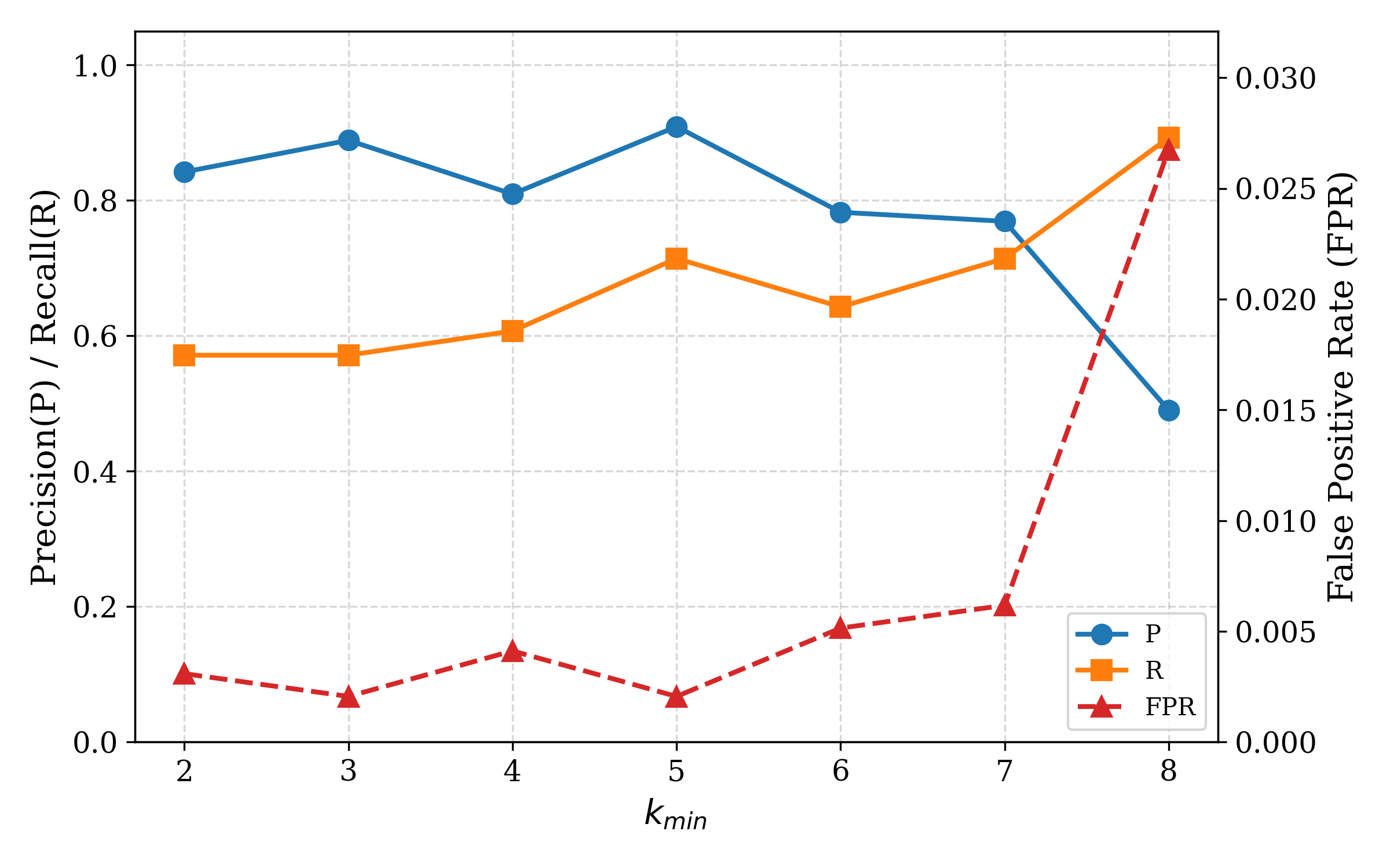Figure 6: Impact of k_{min} on oracle performance.