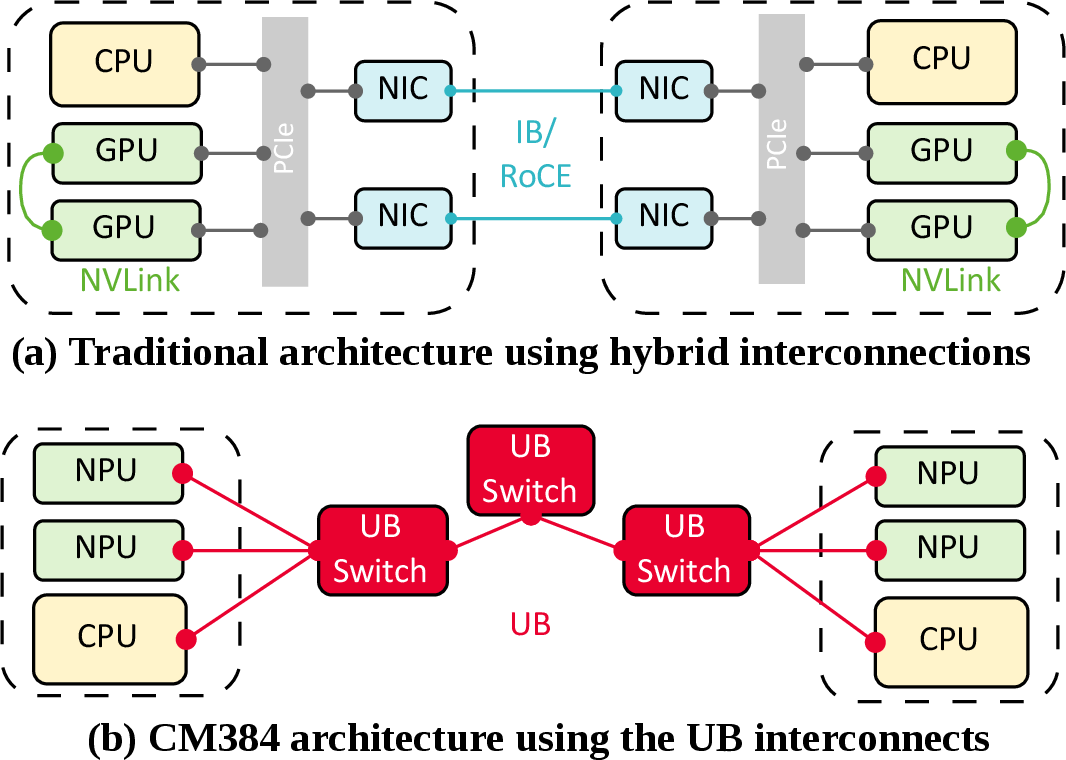 Figure 1: Comparison of traditional cluster using hybrid interconnects (a) with modern superpod utilizing the UB (b).