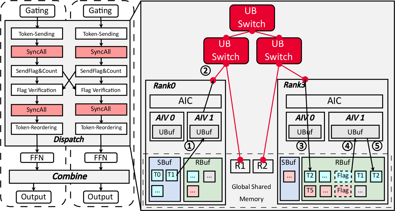 Figure 2: MoE Dispatch workflow. Left: logical view of sequential phases with global barriers (SyncAll). Right: physical view on CM384.