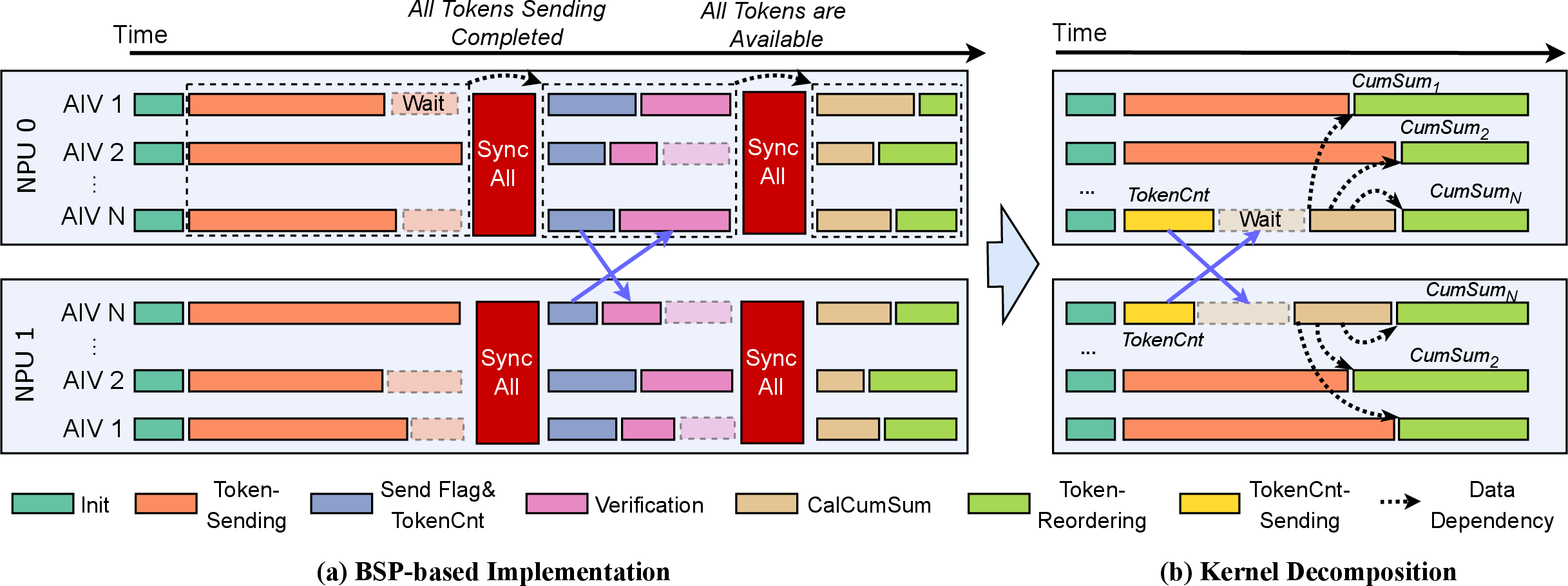 Figure 5: Comparison of BSP-based multi-phase execution and kernel decomposition for token dispatch.
