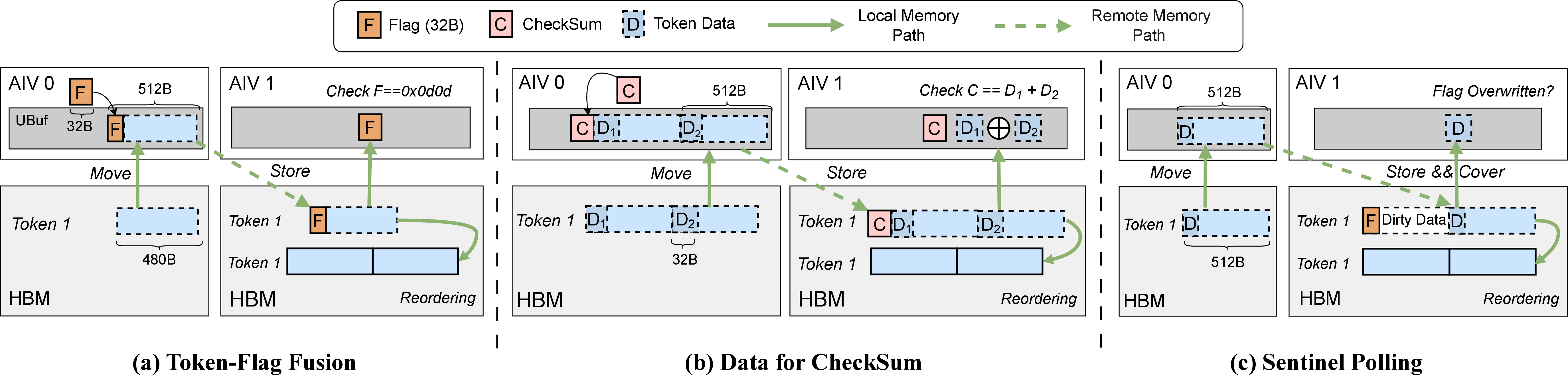 Figure 7: Comparison of three Data-as-Flag–based synchronization mechanisms across NPUs.