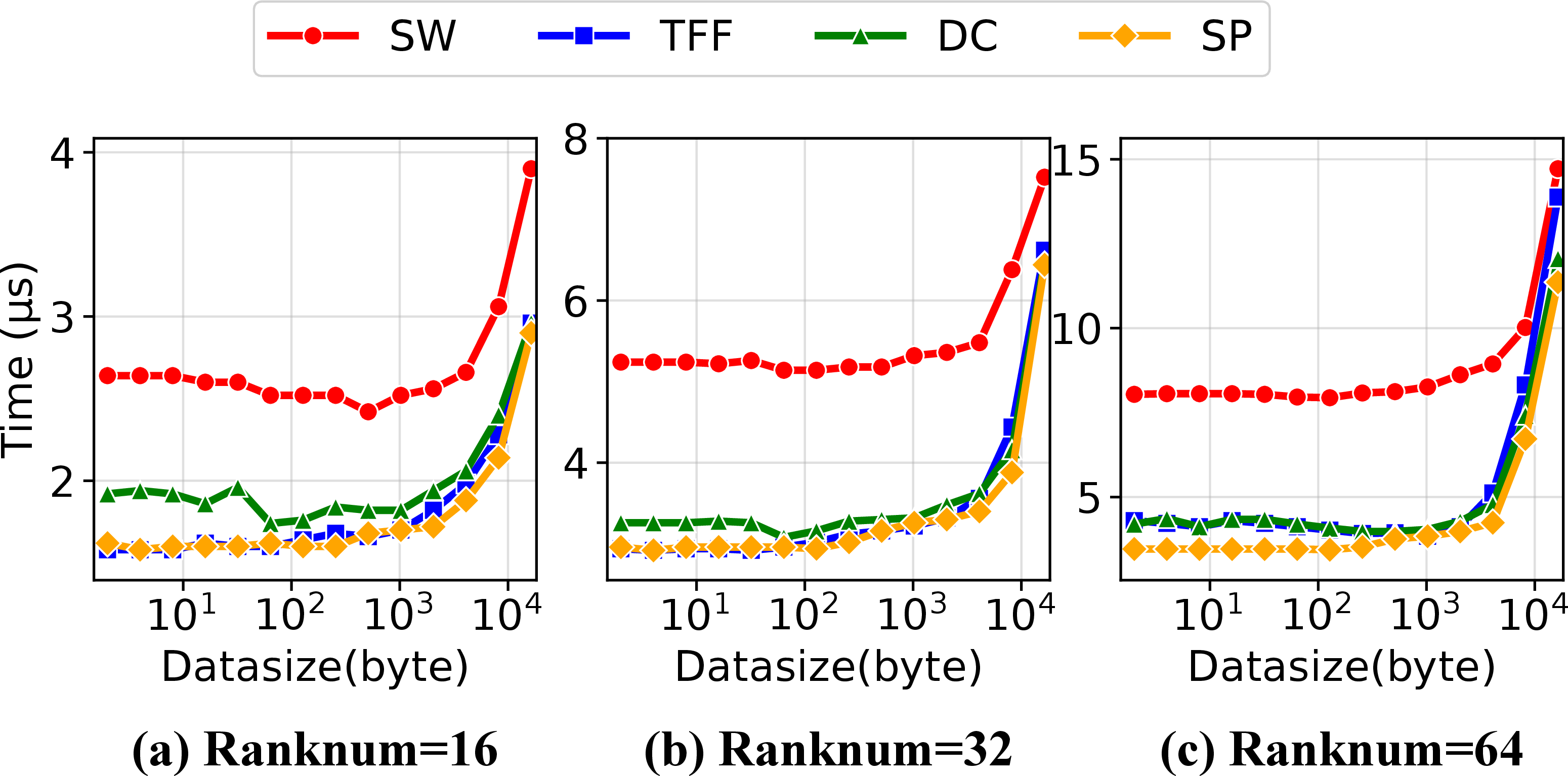 Figure 11: Dispatch latency of Data-as-Flag variants versus the CANN EP across varying synchronization granularity and ranks.