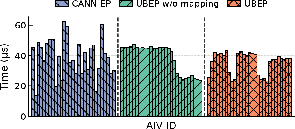 Figure 10: AIV-Level token dispatch latency under different scheduling schemes.