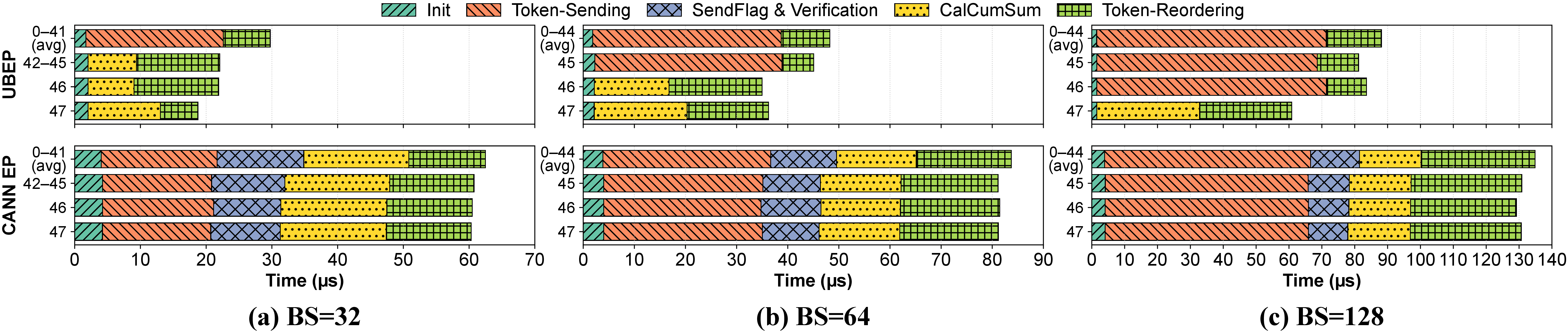 Figure 9: Task-wise latency breakdown of the dispatch operator across varying batch sizes.