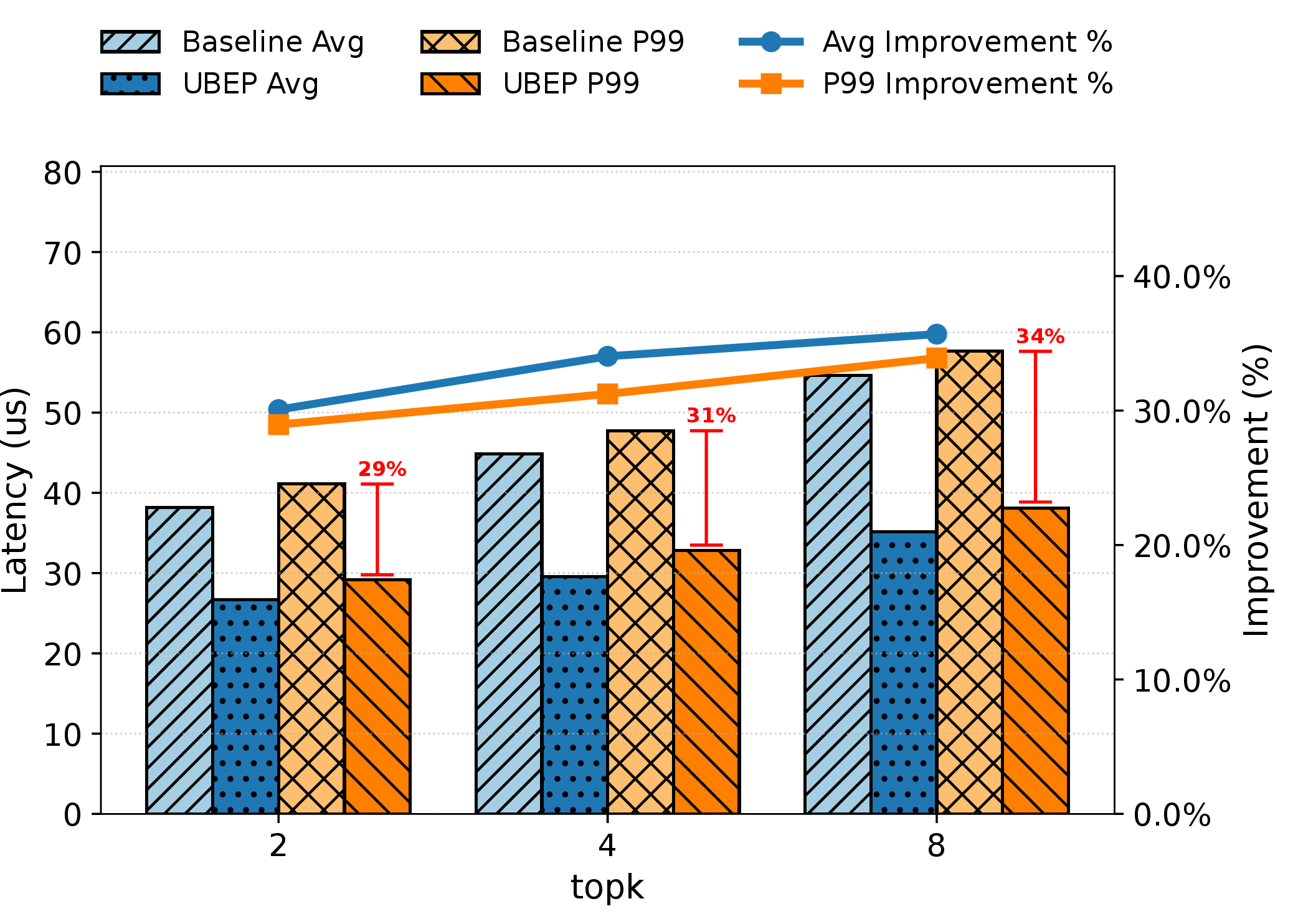 Figure 14: Performance scalability of different Top-k.