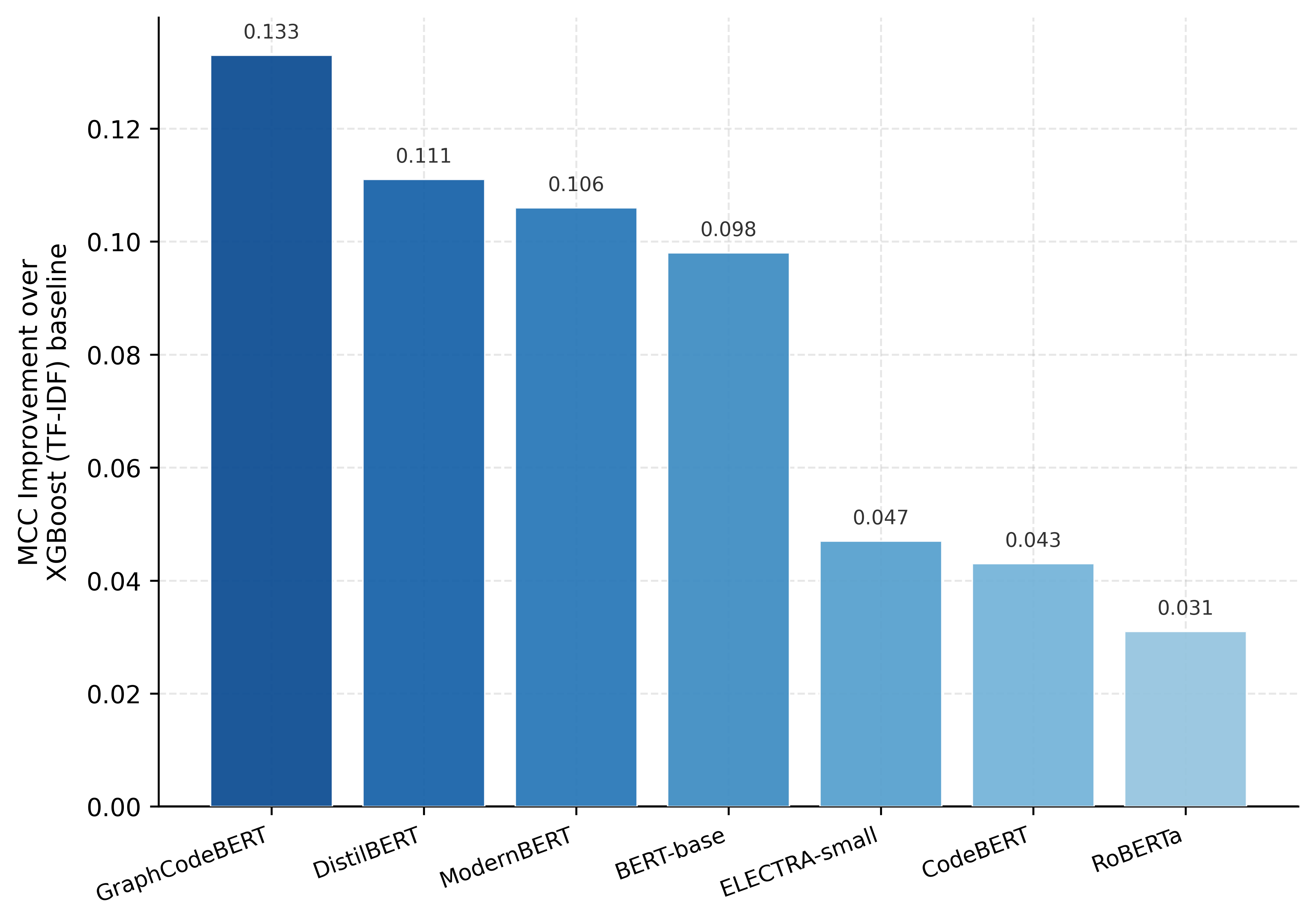 Figure 9: MCC improvement of each fine-tuned Transformer model over the XGBoost (TF-IDF) baseline using identical structured text input T_w. GraphCodeBERT achieves the largest gain, confirming that code-aware pre-trained representations provide the strongest contextual advantage over bag-of-words features.