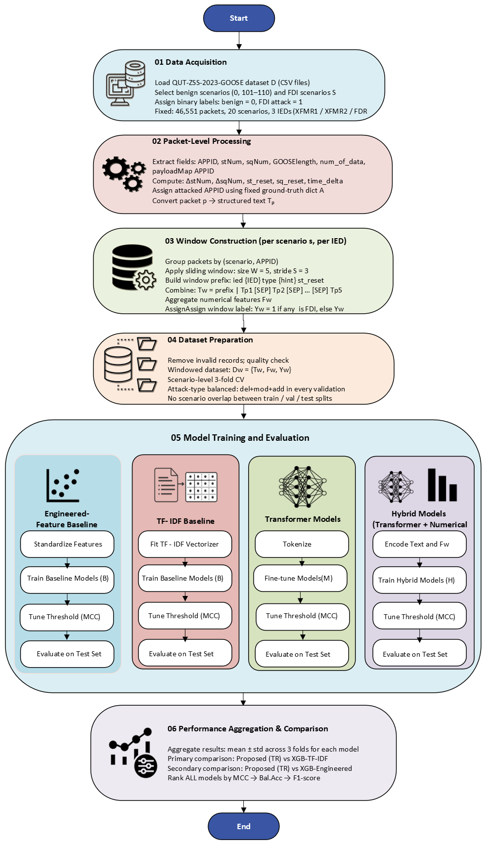Figure 2: Methodology flowchart of the proposed Transformer-based FDI detection framework.