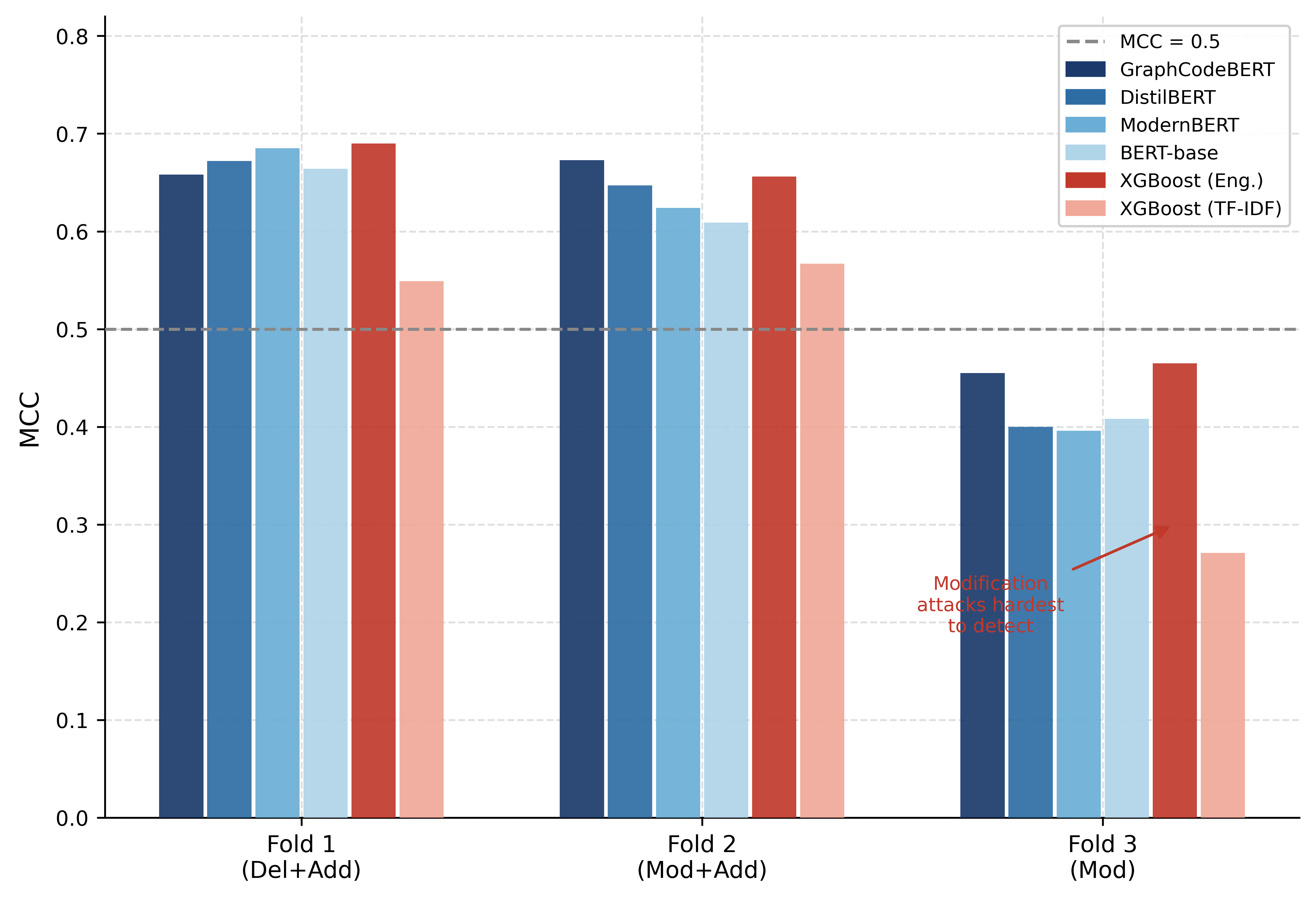 Figure 13: Fold-level MCC comparison across representative model families. The lower performance in Fold 3 indicates that modification-heavy scenarios are more difficult to detect than deletion and addition attack scenarios.