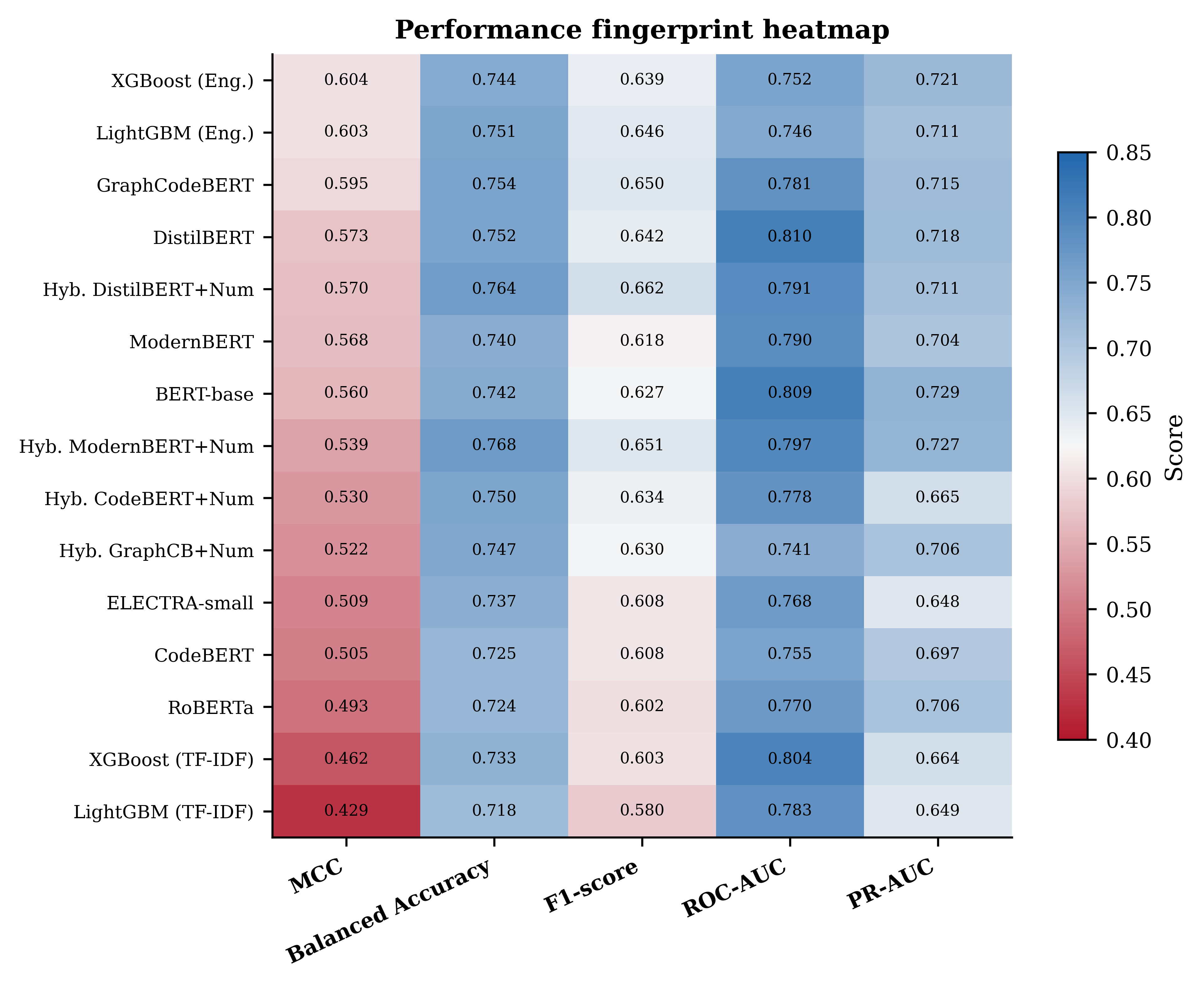 Figure 7: Performance heatmap of all evaluated models across MCC, Balanced Accuracy, F1-score, ROC-AUC, and PR-AUC. The heatmap highlights the strong performance of Transformer models compared with TF-IDF baselines and shows that engineered-feature baselines remain highly competitive.
