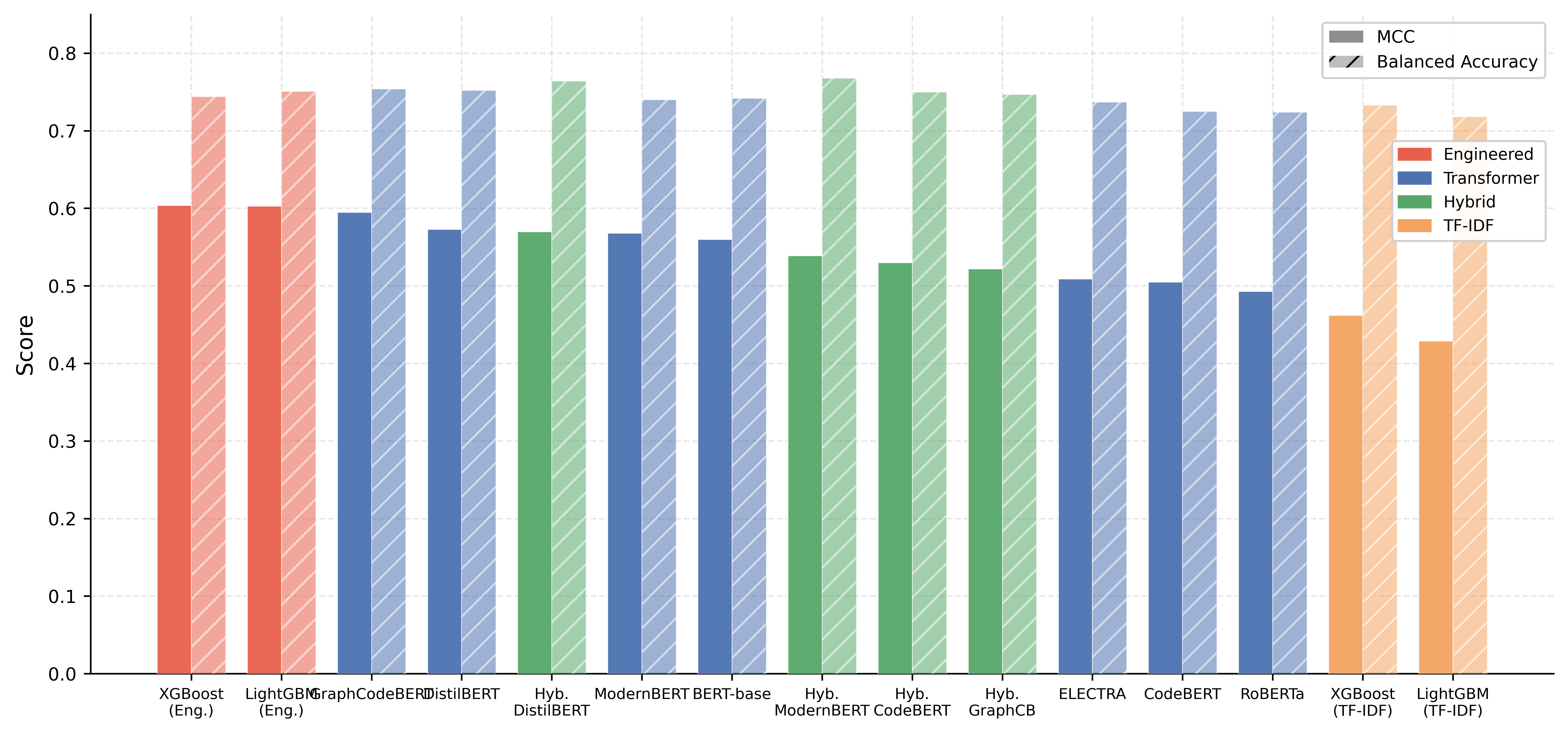 Figure 11: Comparison of MCC and Balanced Accuracy across model families. The figure shows that GraphCodeBERT achieves performance close to expert-engineered XGBoost and LightGBM baselines while avoiding manual protocol feature engineering.