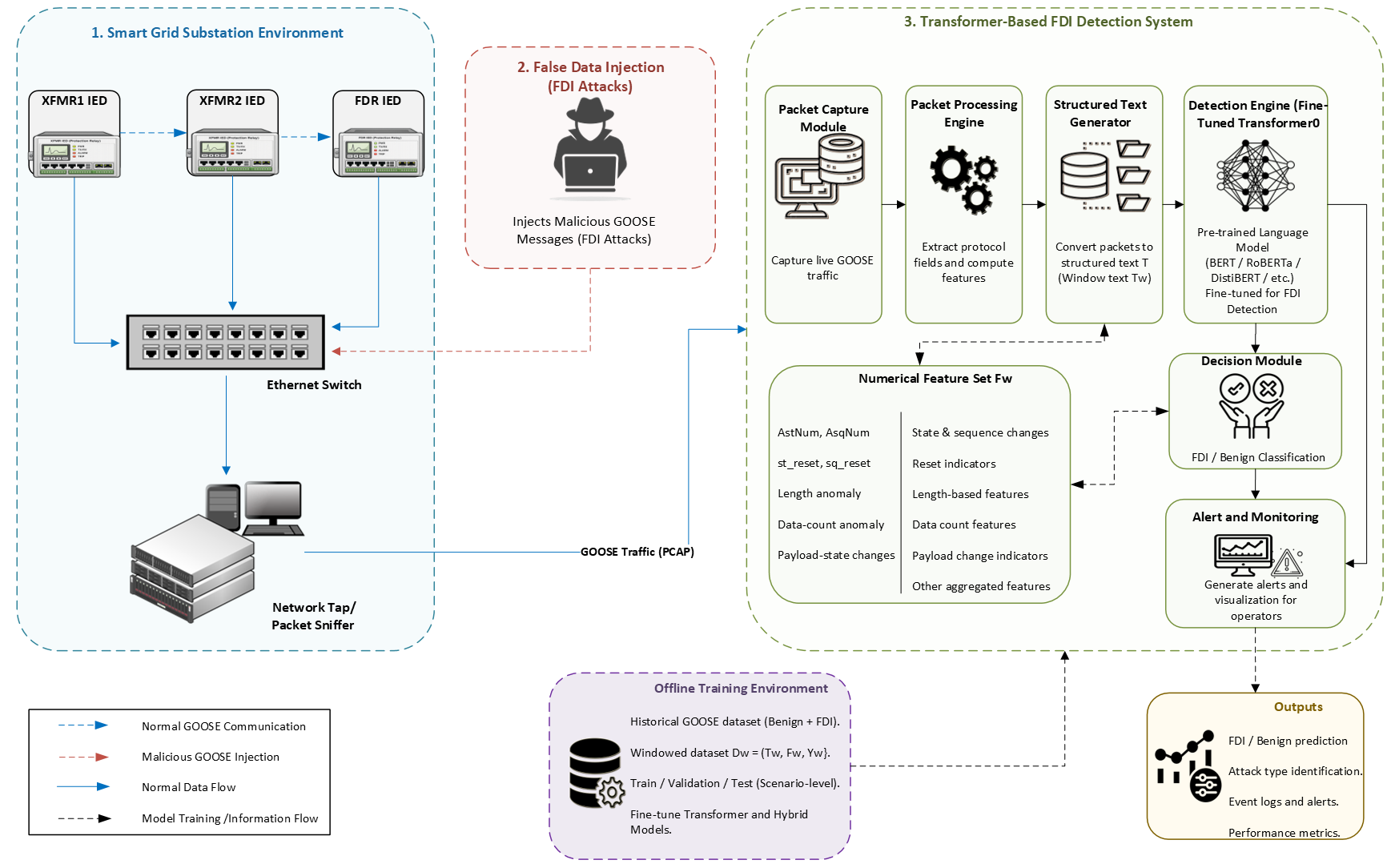 Figure 1: Overview of the proposed FDIFormer framework for detecting False Data Injection attacks in IEC 61850 GOOSE traffic. The framework transforms GOOSE packet sequences into structured text windows and evaluates Transformer, engineered-feature, TF-IDF, and hybrid models for attack classification.