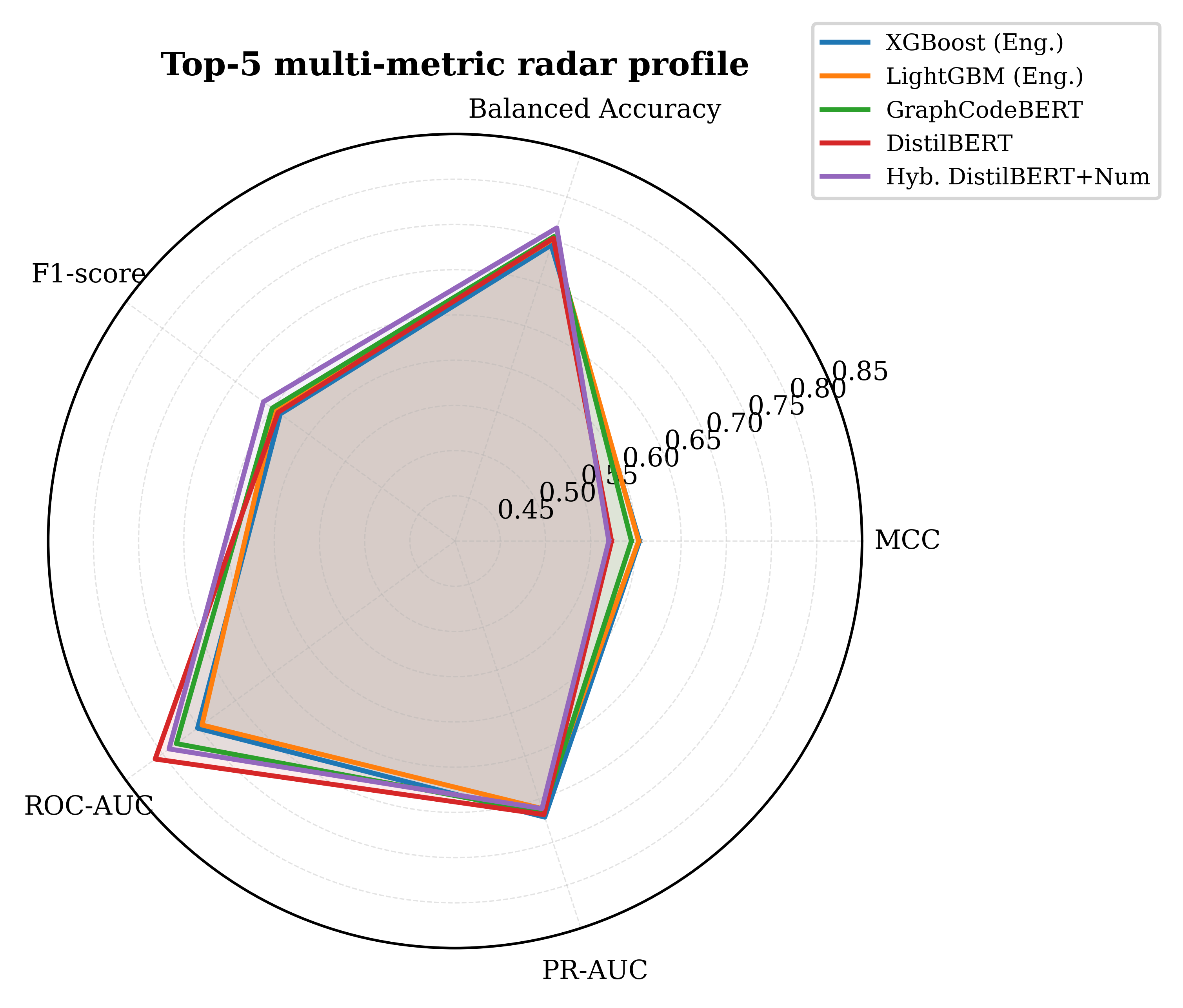 Figure 12: Top-5 multi-metric radar profile comparing the strongest models across MCC, Balanced Accuracy, F1-score, ROC-AUC, and PR-AUC. The figure shows that hybrid models improve some secondary metrics; however, they do not consistently outperform the strongest single Transformer model on MCC.