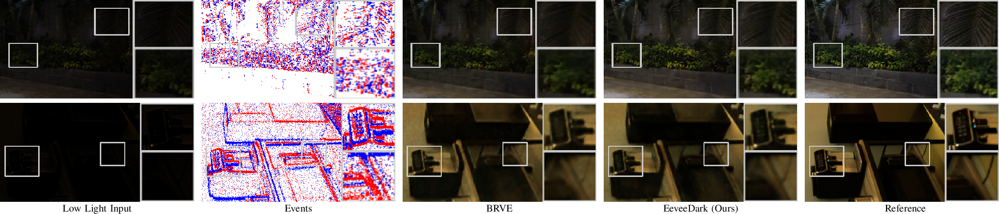 Figure 6: Qualitative comparisons on SDE and SDSD datasets. BRVE often blurs fine structures and amplifies noise in dark regions, whereas EeveeDark produces sharper edges and improved local contrast by effectively leveraging event information. Best viewed with zoom.