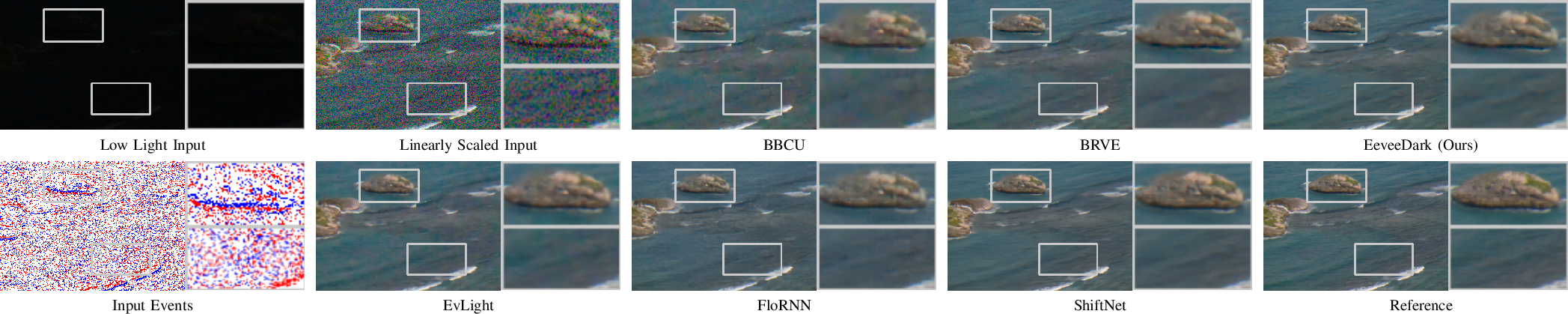 Figure 4: Qualitative comparison on the LLRVD dataset. EeveeDark generates clean, detailed outputs with strong temporal consistency, outperforming binary baselines (BBCU, BRVE) and approaching the visual quality of full-precision models like ShiftNet and FloRNN. Unlike EvLight, which introduces artifacts in static regions, it preserves both spatial detail and motion cues while remaining efficient. Best viewed when zoomed in.