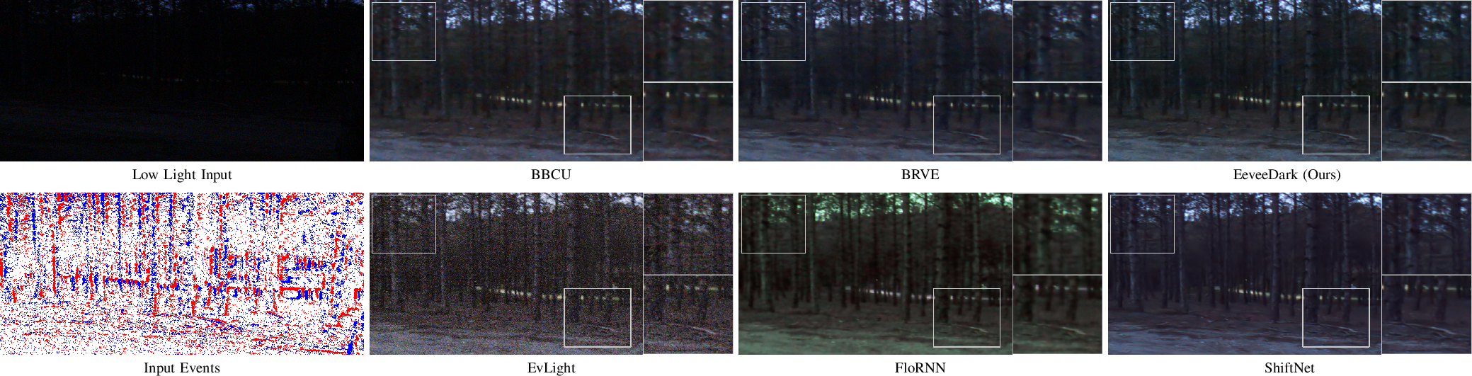Figure 5: Qualitative comparison on the real-world HUE dataset. EeveeDark generalizes well, avoiding the oversmoothing of BNN-based methods (BBCU, BRVE) and the static artifacts of EvLight. Unlike full-precision models (FloRNN, ShiftNet), which show color distortions and grain, EeveeDark maintains a robust balance of detail and computational efficiency. Best viewed when zoomed in.