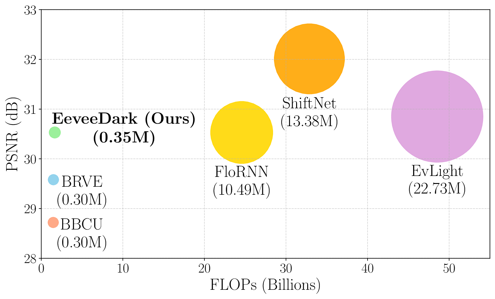 Figure 1: Comparison with state-of-the-art models. PSNR versus computational complexity is shown, with circle sizes indicating parameter count (millions). EeveeDark outperforms prior BNN methods BBCU and BRVE by a significant margin, and offers a favorable performance-efficiency trade-off against full-precision models, ShiftNet, FloRNN, and EvLight.