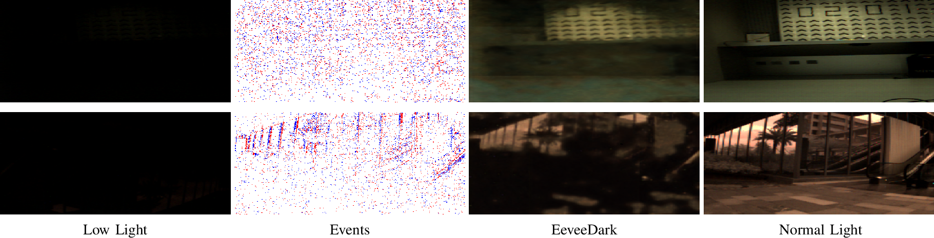 Figure 9: Visual analysis of limitations and failure cases. The examples illustrate two primary challenges: Performance degradation in static scenes due to sparse event guidance, and artifacts in extreme low-light regions.