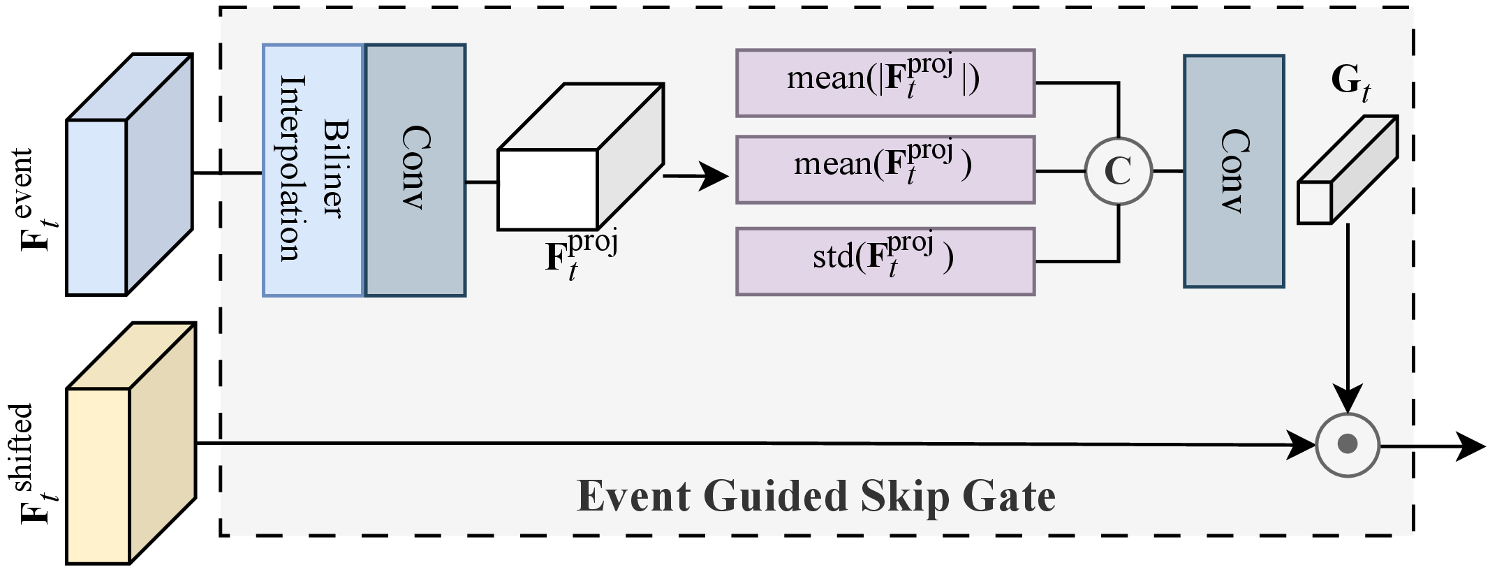 Figure 3: Event-Guided Skip Gate (EGSG). It combines the temporal precision of event data with the spatial context of shifted features. Event voxel features are interpolated and projected to the encoder’s resolution to generate an attention map that modulates shifted features, emphasizing dynamic regions and suppressing redundant information.