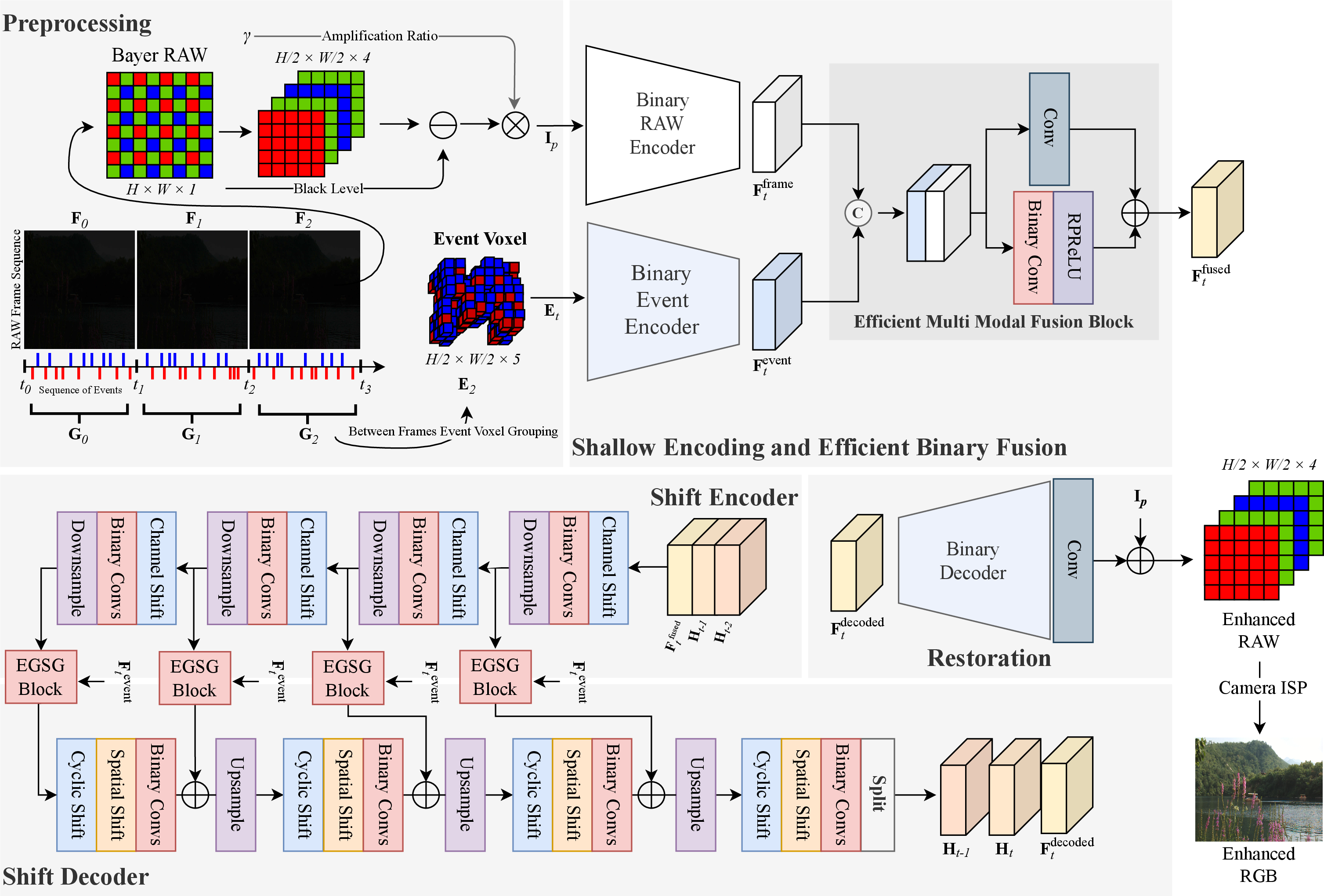 Figure 2: Overview of EeveeDark. It comprises five key components: (1) Preprocessing and modality-specific encoding, where Bayer RAW frames and event data are separately encoded using binary encoders; (2) an Efficient Multi-Modal Fusion Block that integrates the spatial detail of RAW inputs with the temporal precision of event streams; (3) a Shift Encoder that propagates temporal information across frames and modulates features through Event-Guided Skip Gates (EGSG); (4) a Shift Decoder that refines and aligns features across temporal windows; and (5) a Restoration Module that reconstructs clean, temporally coherent enhanced RAW frames, which are subsequently converted to RGB format via a standard Image Signal Processor (ISP).