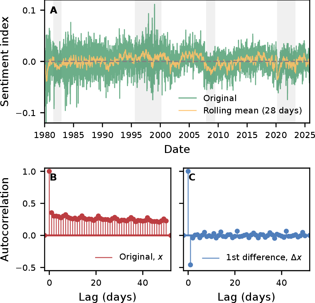 Figure 1: Statistical characterization of the daily news sentiment index from 1980 to 2025. (A) Time series of the sentiment index x_t and the rolling mean (28 days), with gray shading marking major macroeconomic events (Volcker disinflation, dot-com bubble, global financial crisis, COVID-19). Autocorrelation function (ACF) for (B) the sentiment index x_t and its (C) first difference \Delta x_t = x_t - x_{t-1}.