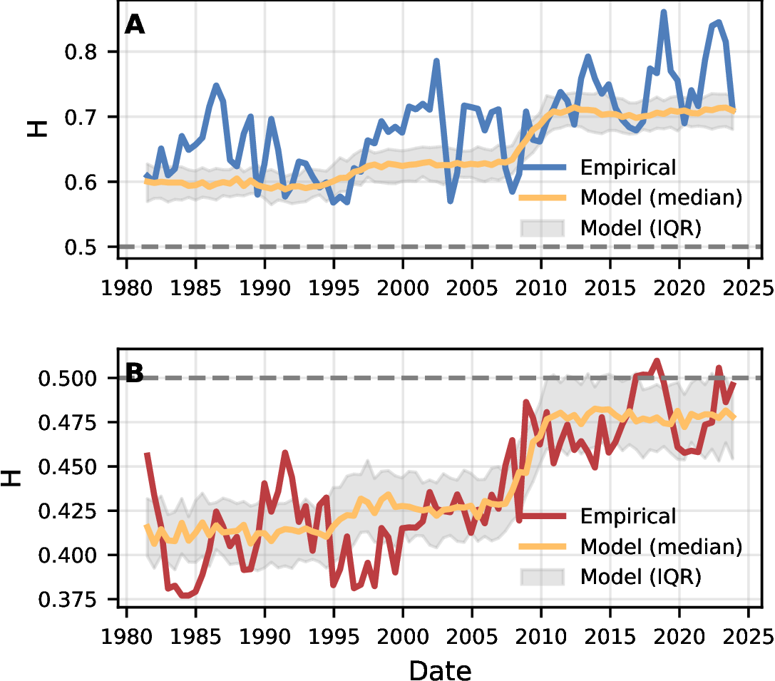 Figure 3: Empirical and modeled rolling Hurst exponents. Panels show the rolling (A) DFA2 slopes for the sentiment index on scales 7–81 days and (B) DFA1 slopes for first differences on scales 2–8 days. We show the median and interquartile range (shaded area) from 100 random realizations.